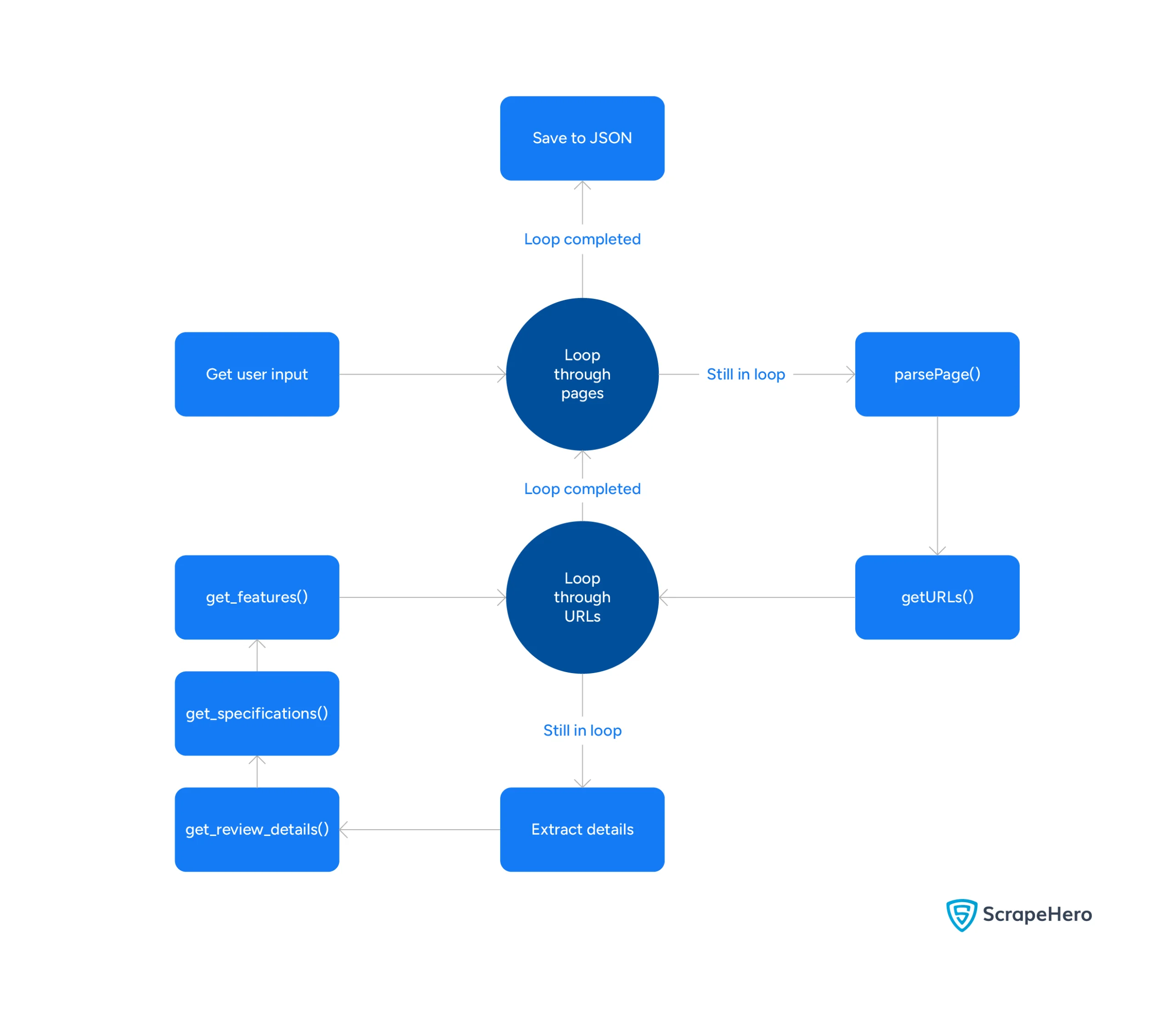 Flowchart showing the code logic to scrape Best Buy