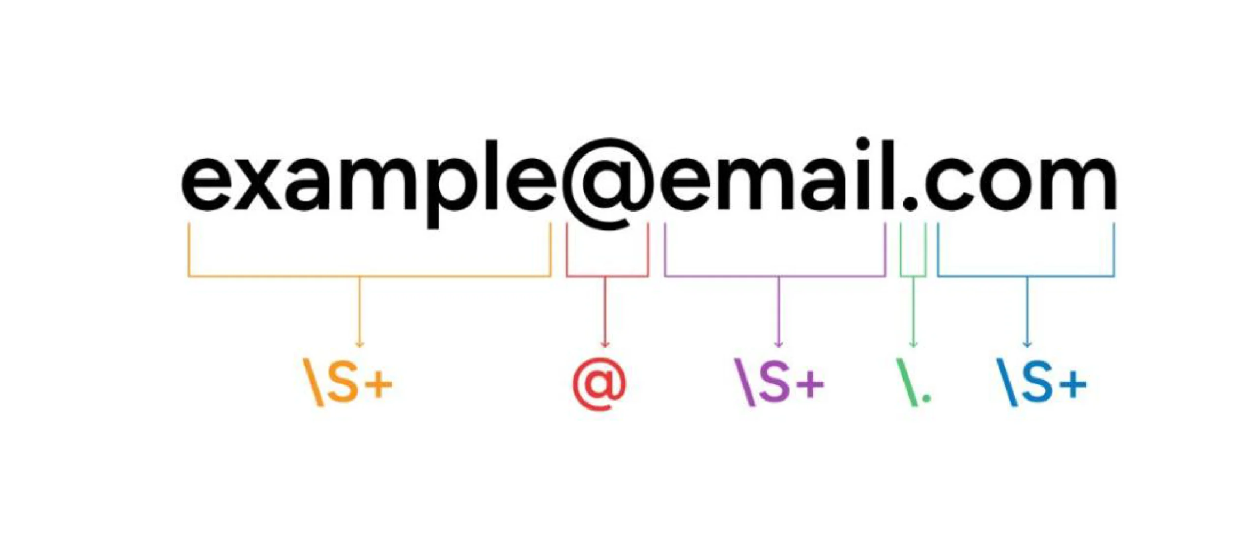 Image showing the parts of email selected by the RegEx characters