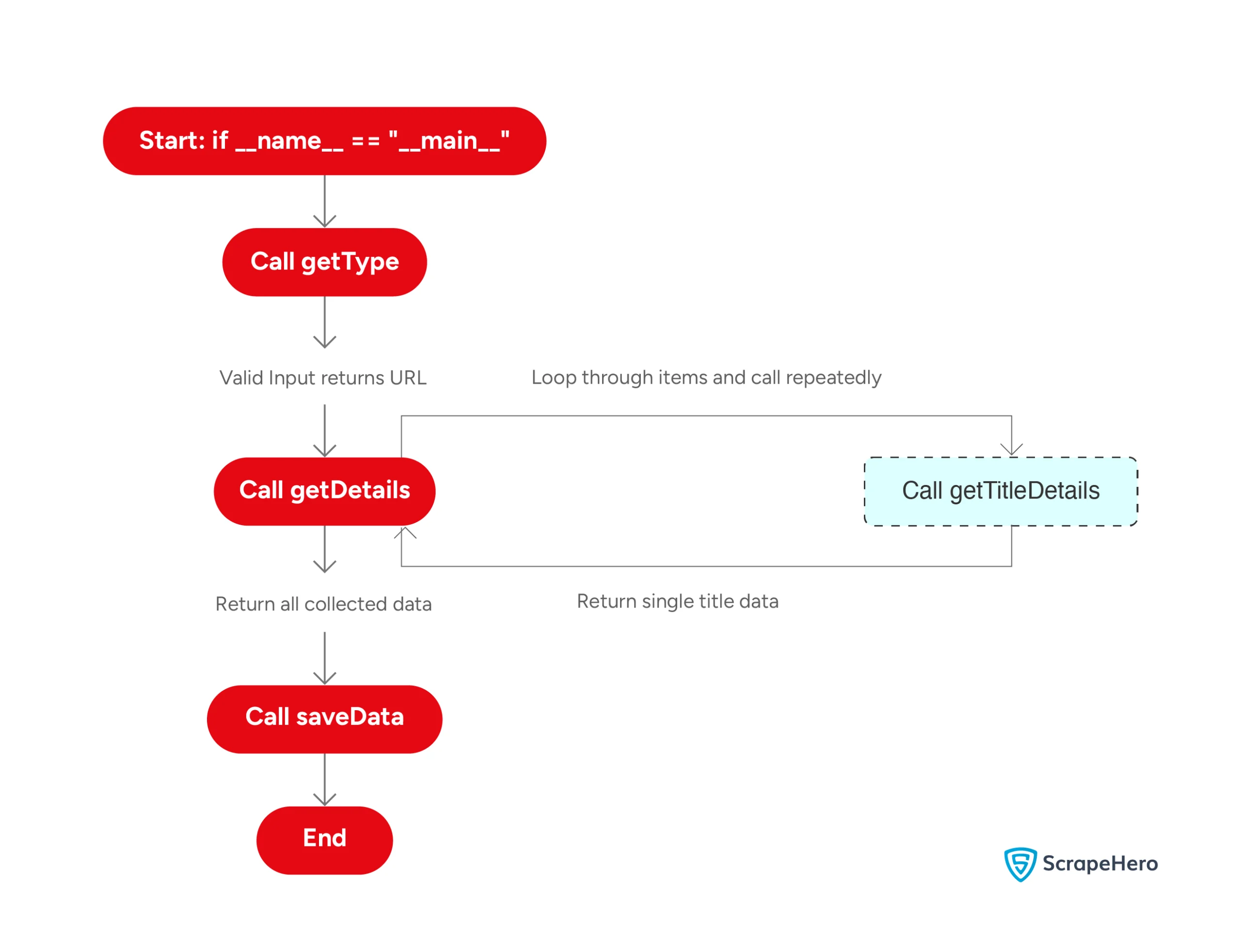 Code logic of the Netflix movies/series details scraper