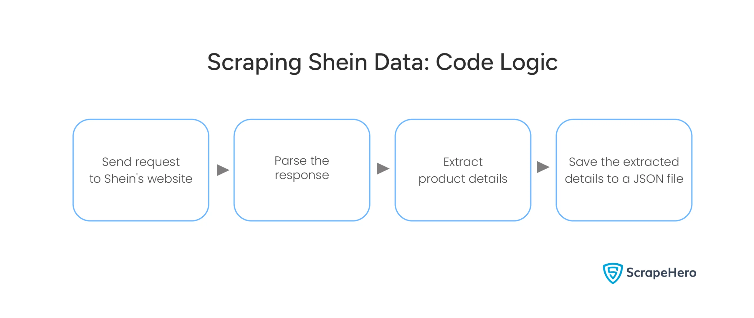 Flowchart showing four steps for scraping Shein data: sending a request, parsing the response, extracting data, and saving the data