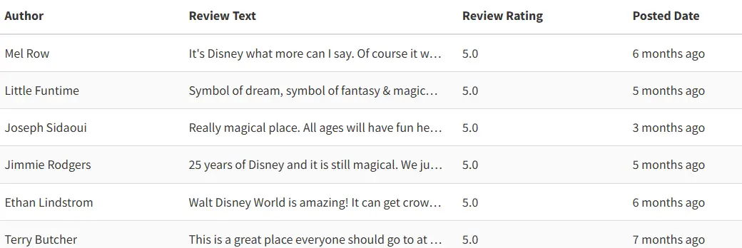 An interactive table of Google reviews scraped using ScrapeHero Google Reviews Scraper.