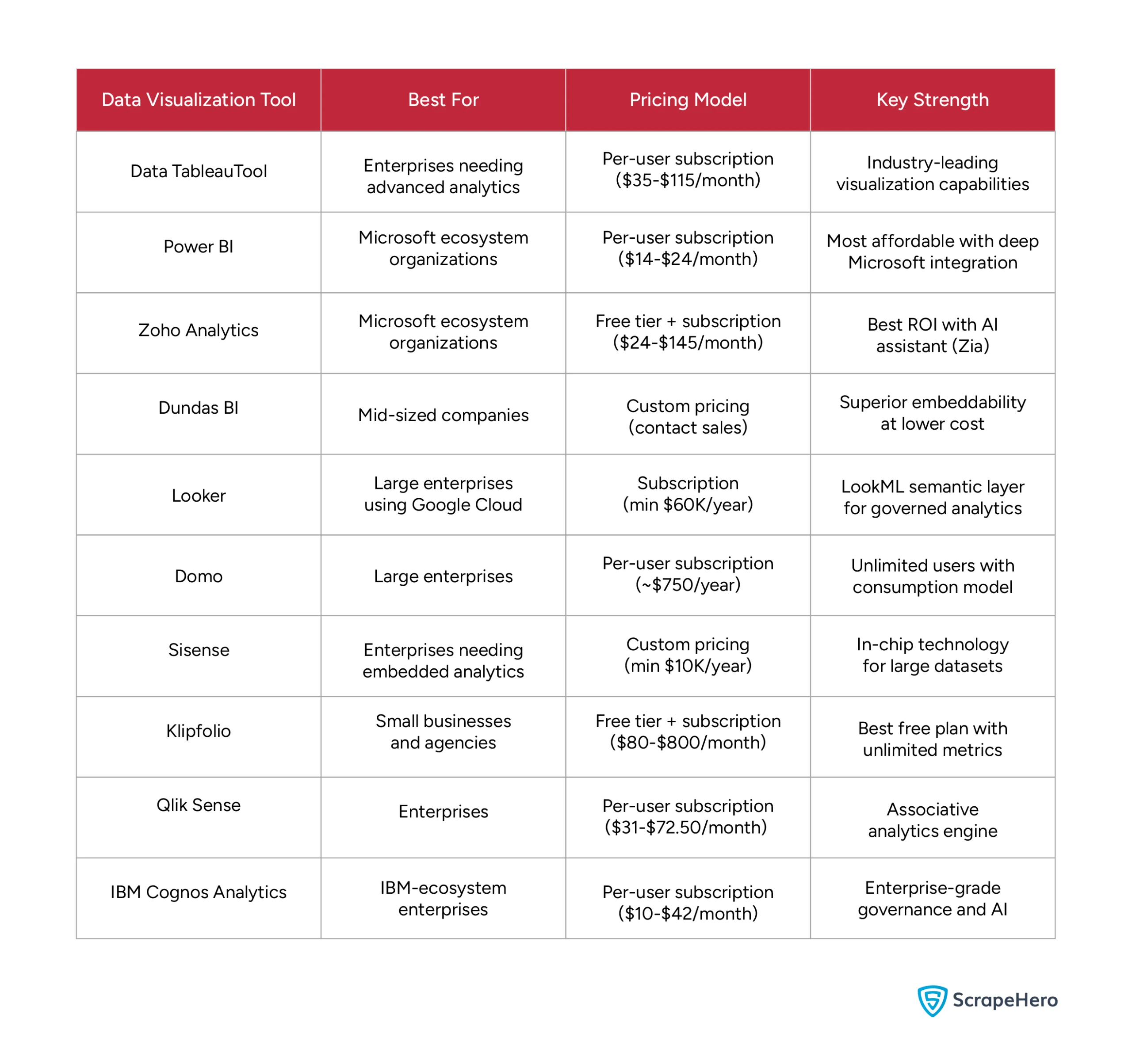 The table lists 10 of the best data visualization tools in 2025, including Power BI, Zoho Analytics, Sisense, etc.