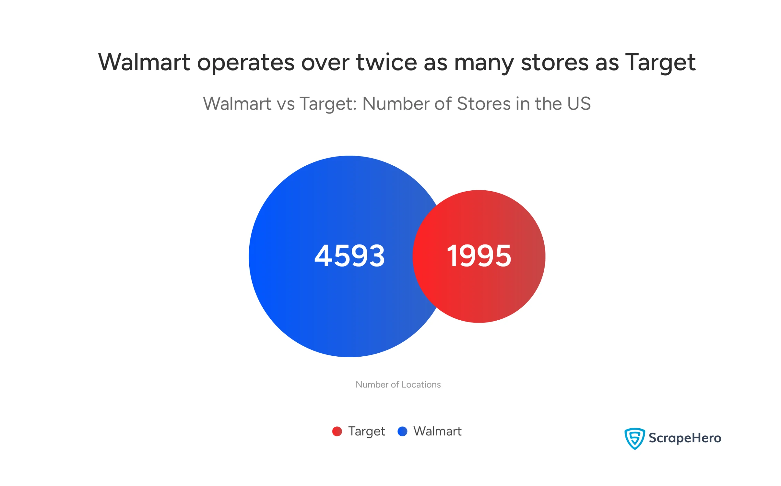 Visual comparing the number of stores that Walmart and Target have in the US. 