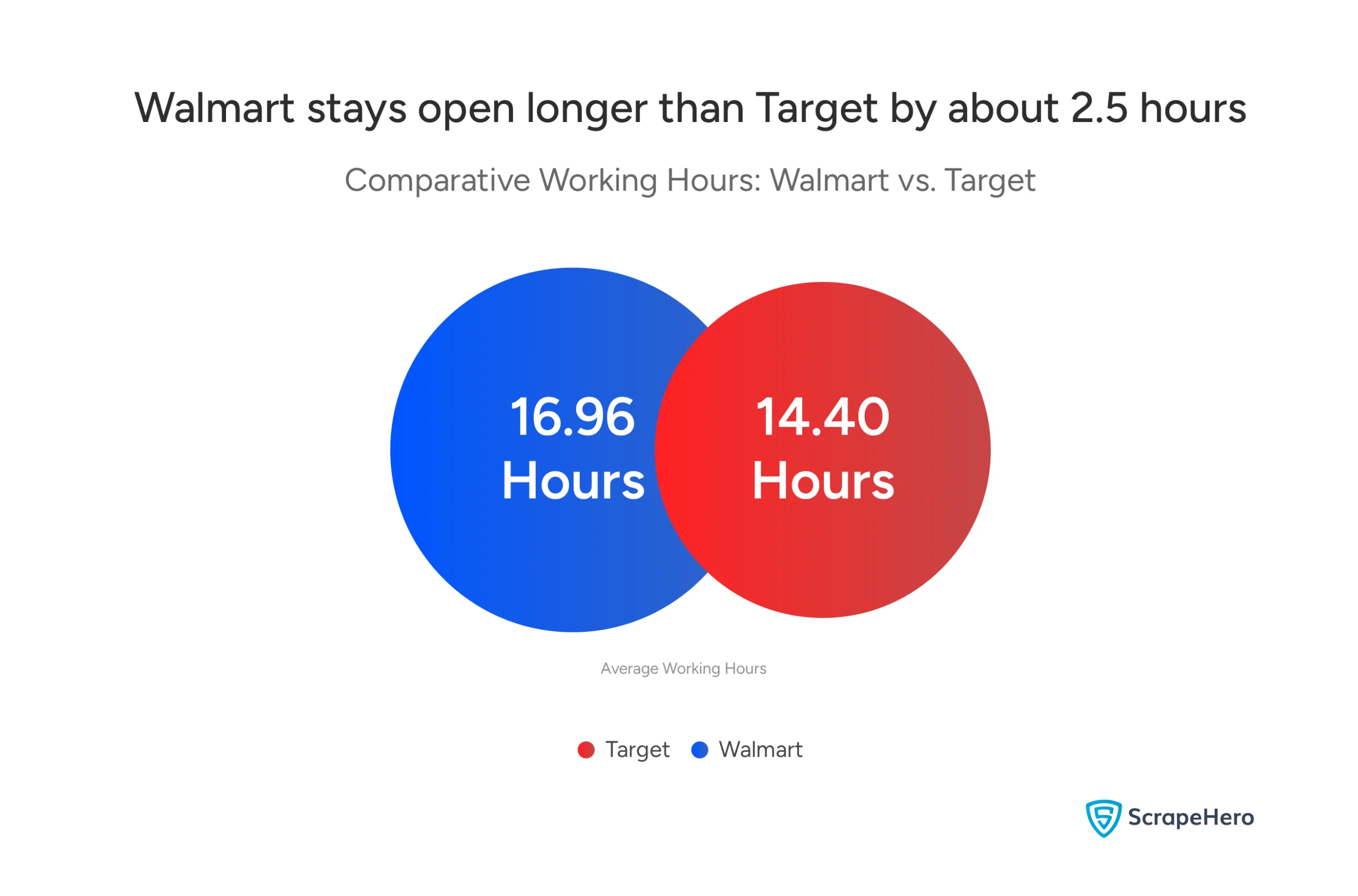 Visual comparing the working hours of Walmart and Target in the US. 