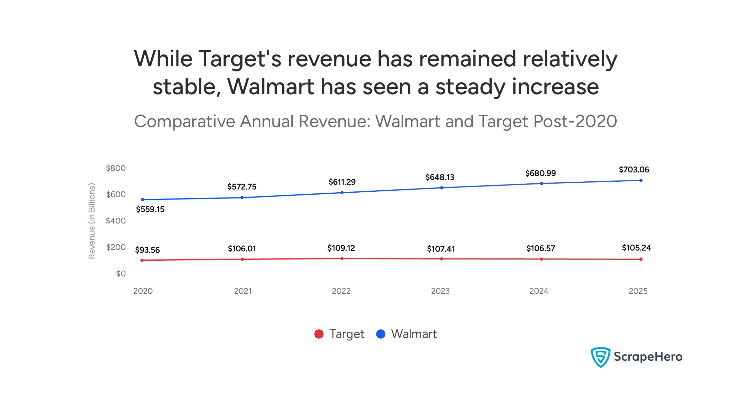A graph showing that while Target's revenue has remained relatively stable, Walmart has seen a steady increase over the course of 5 years. 