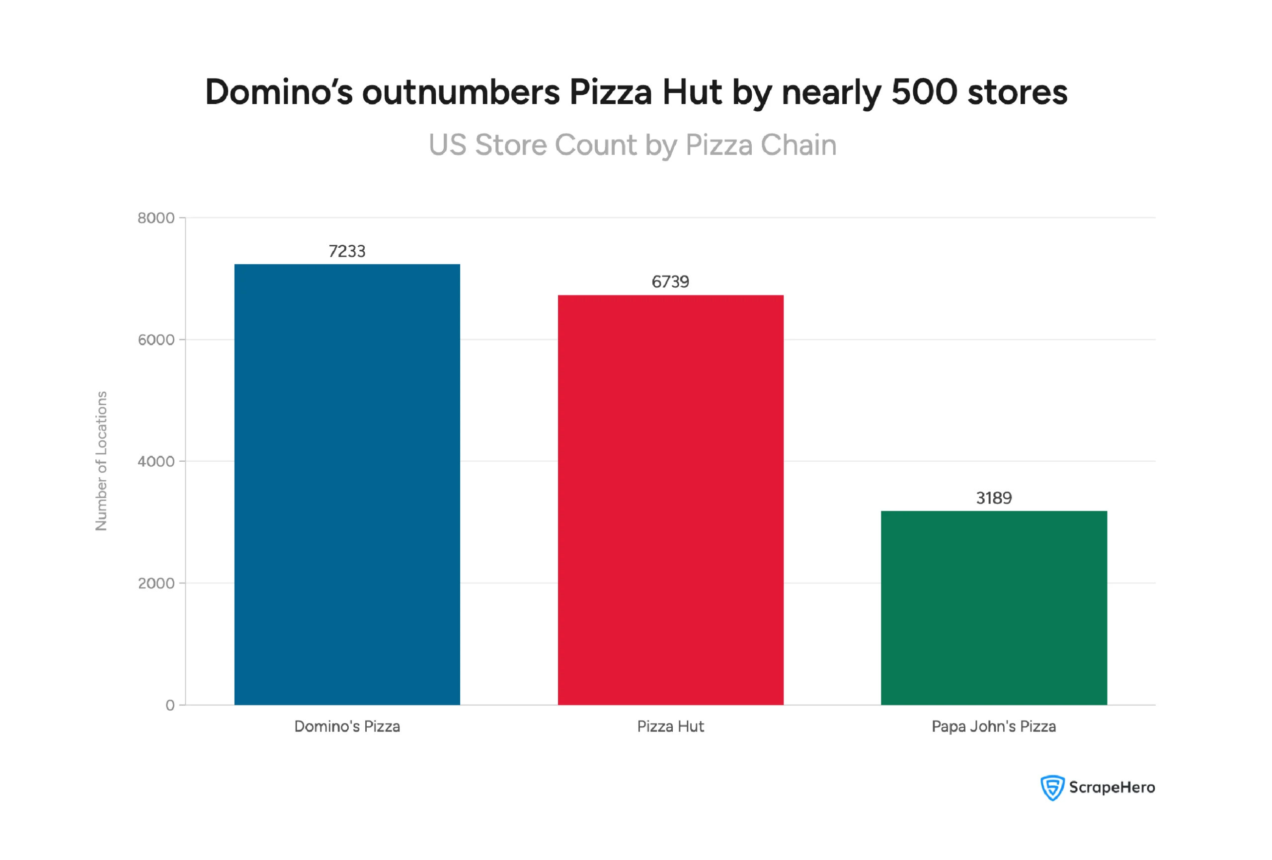 Visual showing Domino's with 7,233 US stores, Pizza Hut with 6,739, and Papa John's with 3,189.