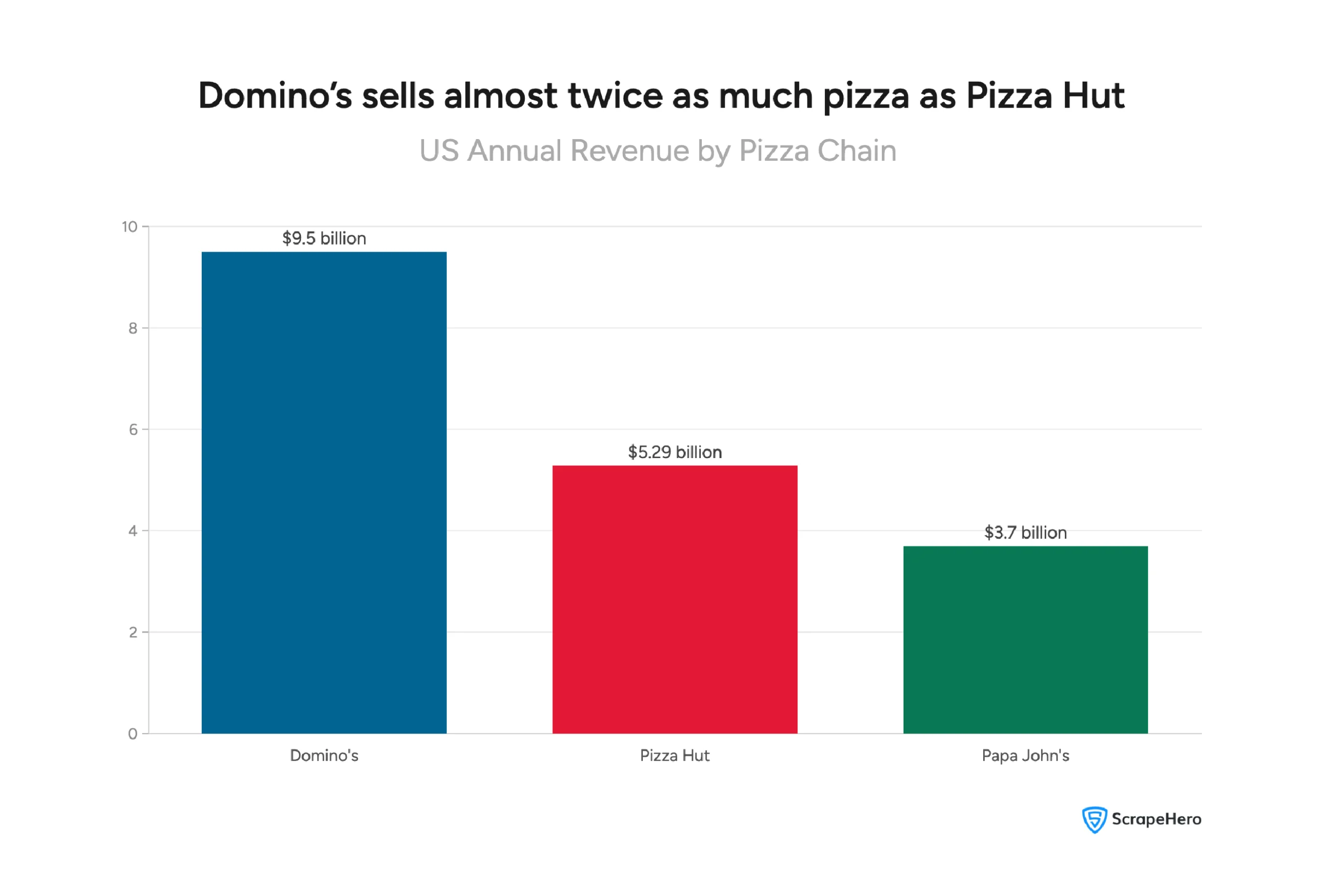Visual comparing 2024 US revenue: Domino's at $9.5 billion, Pizza Hut at $5.29 billion, Papa John's at $3.7 billion.