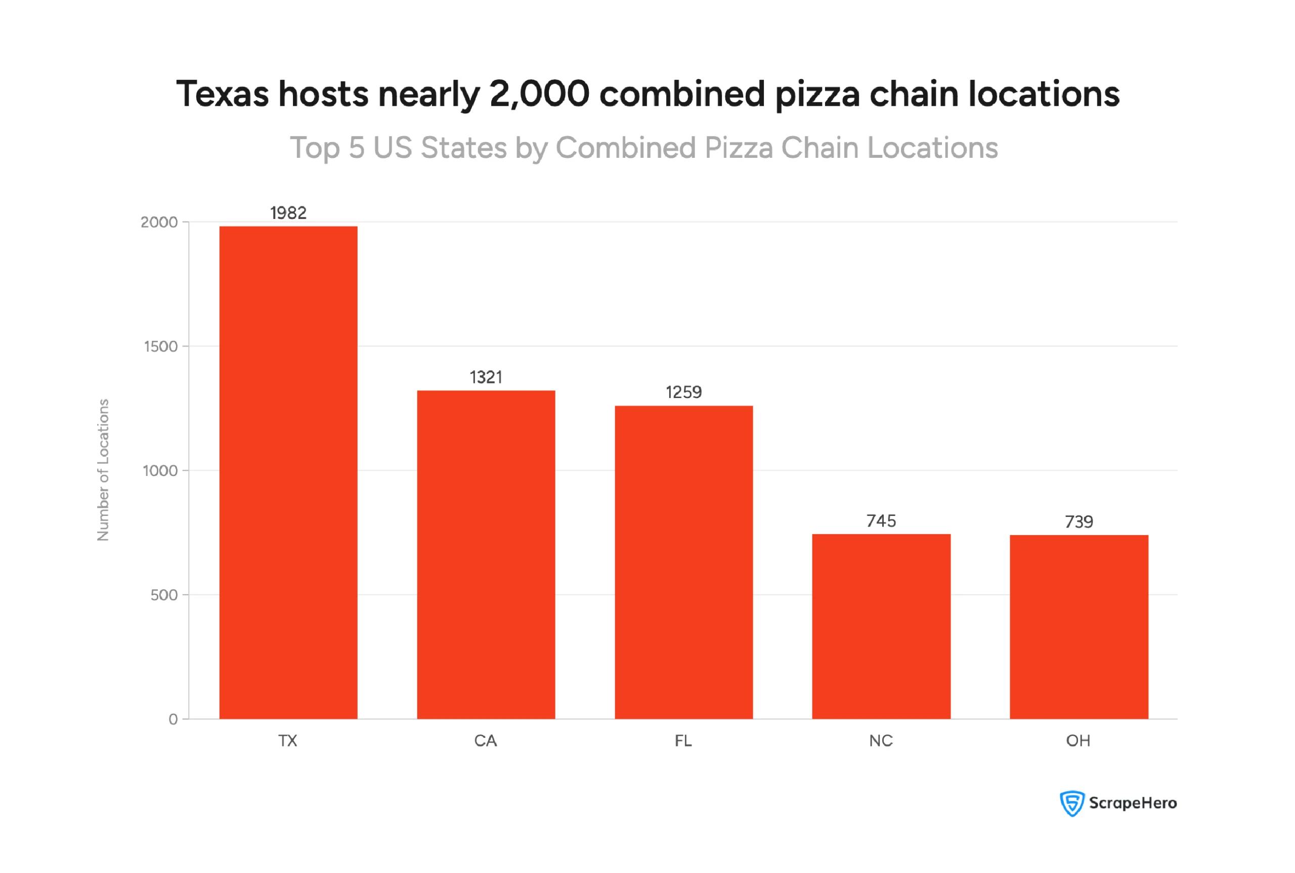 Visual ranking Texas, California, Florida, North Carolina, and Ohio by combined Domino's, Pizza Hut, and Papa John's store count. Texas leads with 1,982.