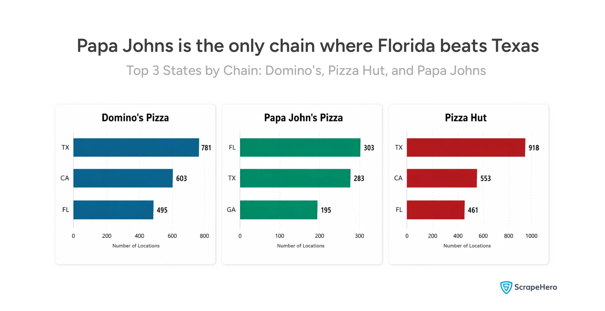 Visual showing each chain's top three states. Domino's and Pizza Hut both lead with Texas, while Papa John's leads with Florida.