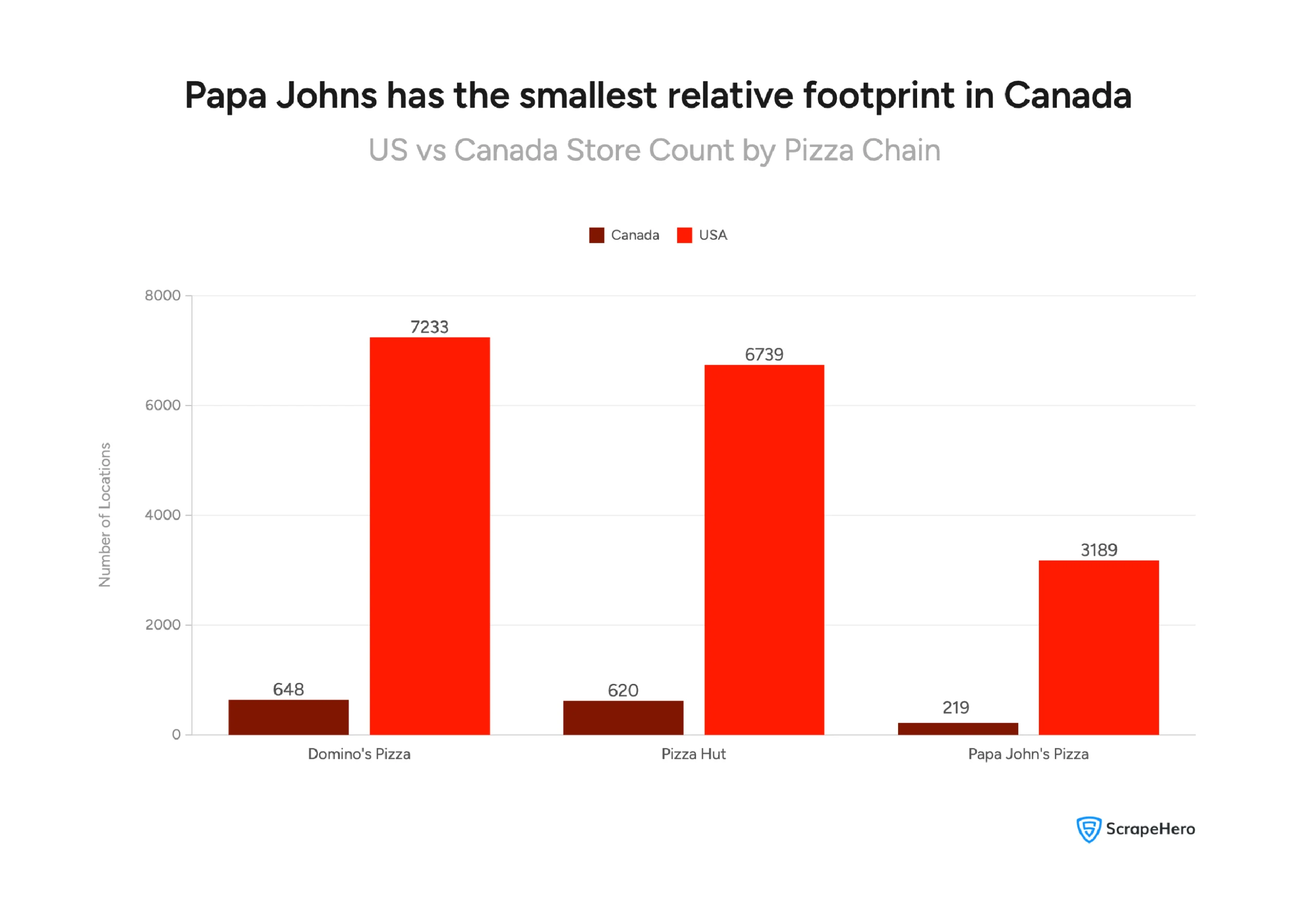 Visual comparing US and Canada store counts for Domino's, Pizza Hut, and Papa John's.