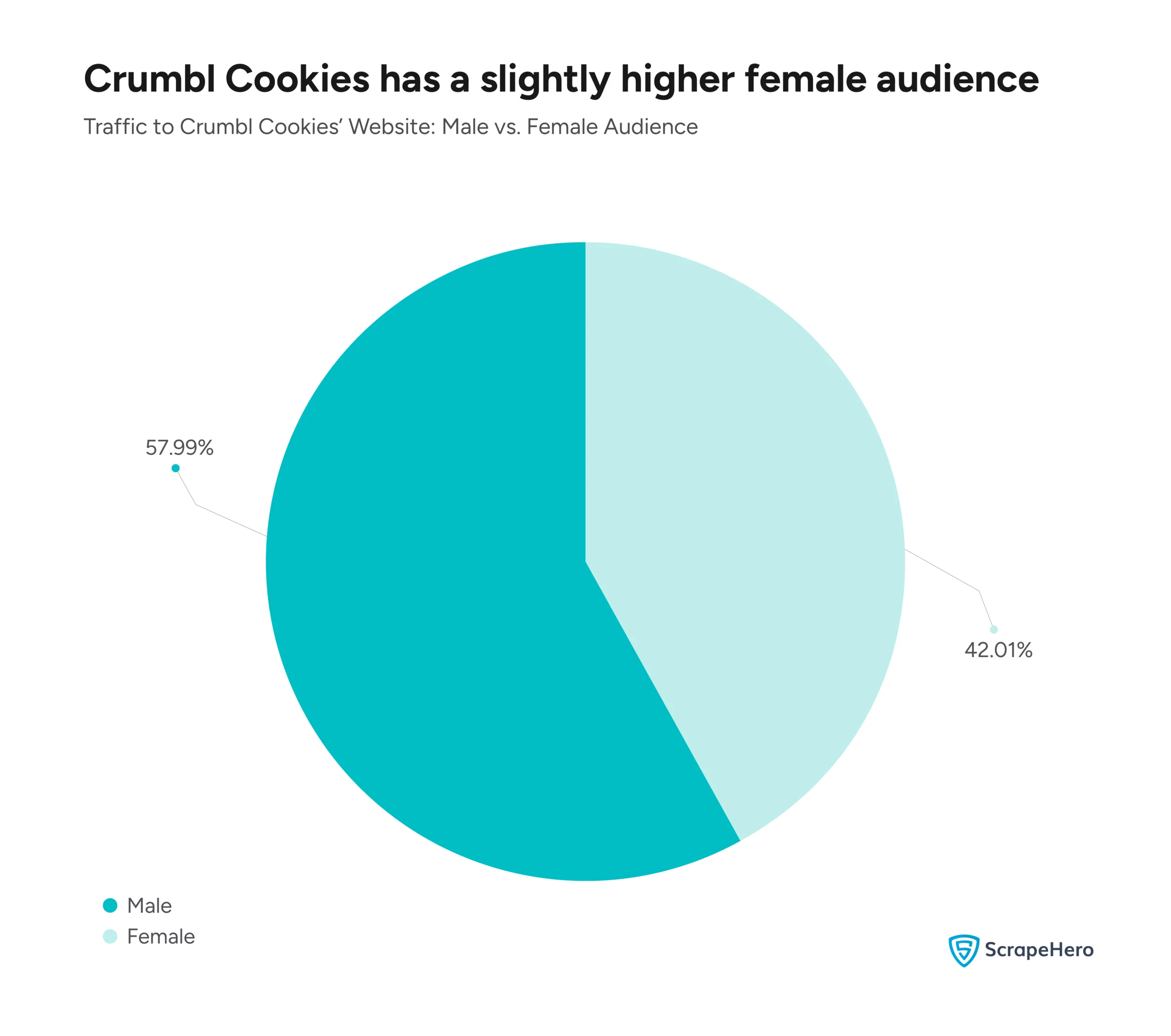 A graph comparing the female vs. male traffic towards Crumbl Cookies’ website. 
