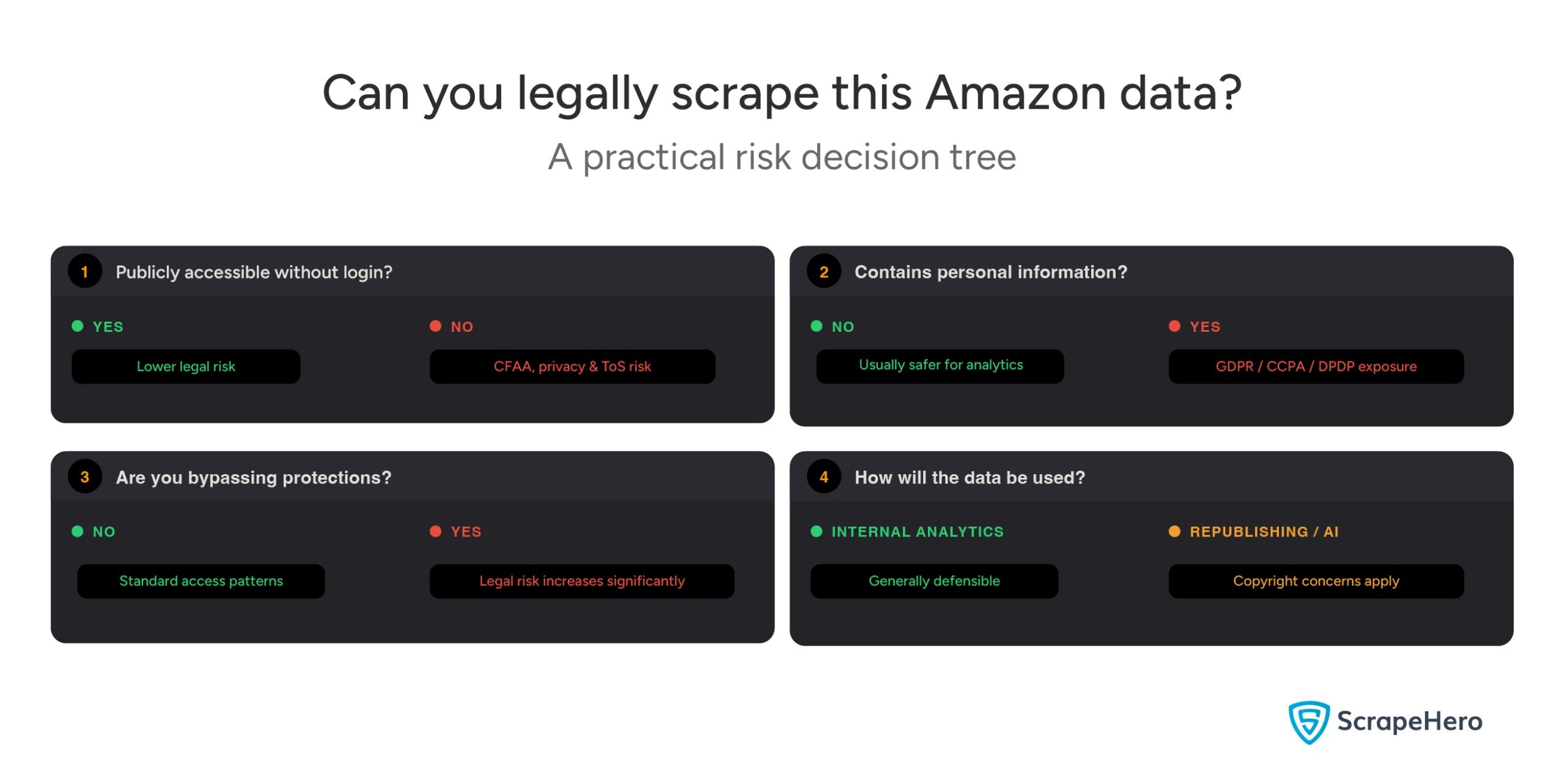 A risk decision tree for scraping Amazon