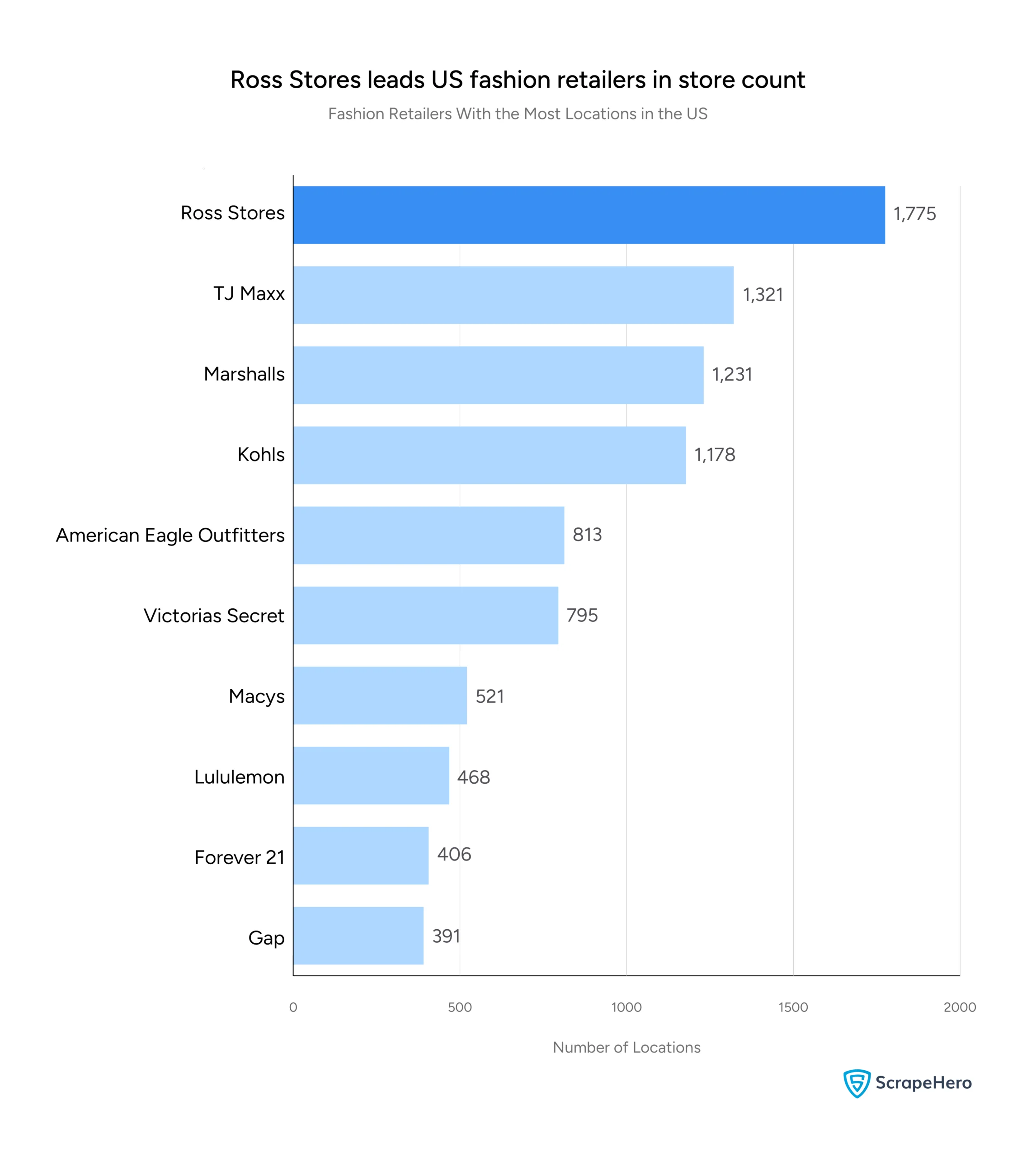 Bar chart showing the number of locations for the top US fashion retailers. Ross Stores leads with 1,775 locations. 