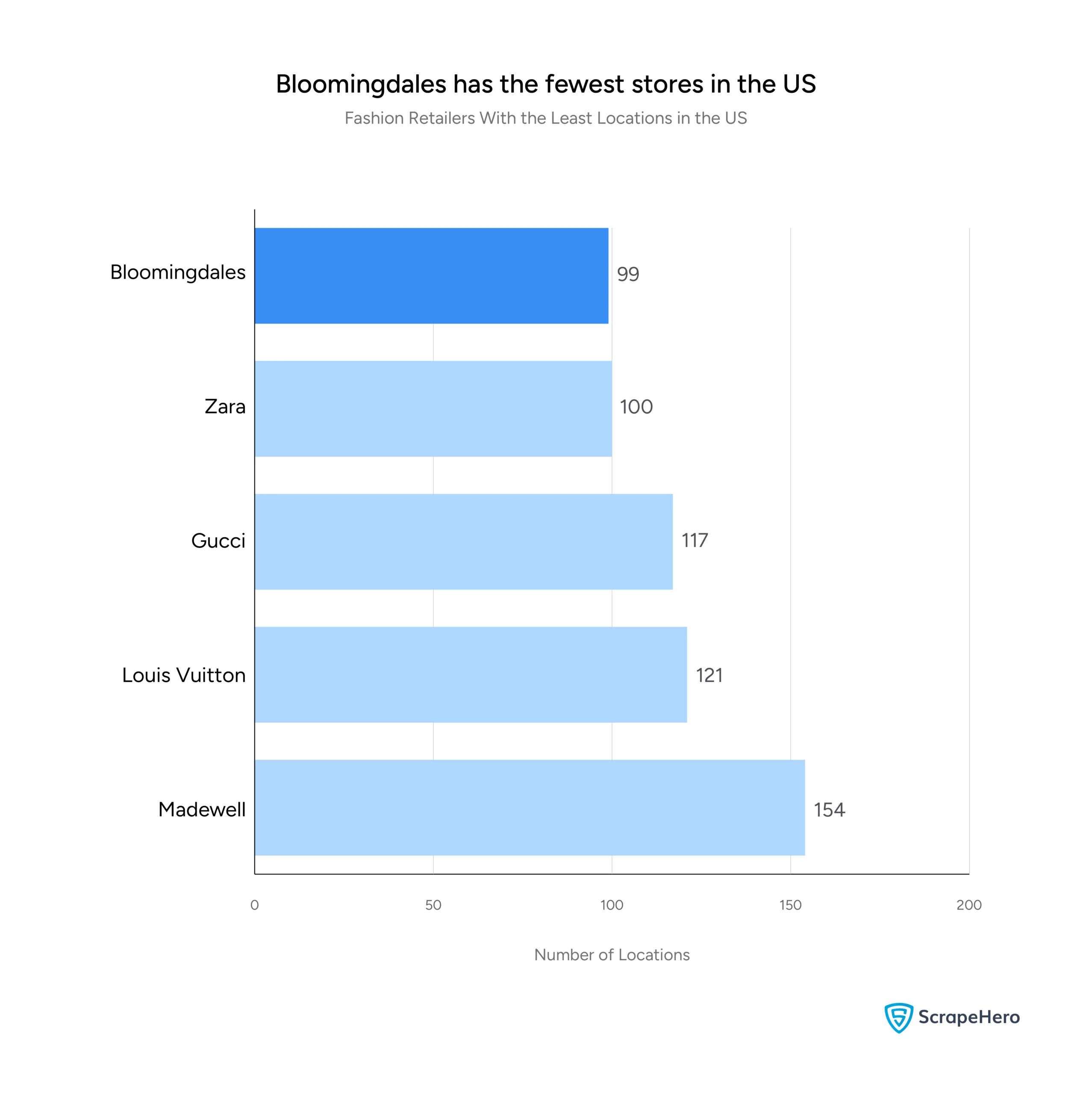 Bar chart showing US location counts for select top fashion retailers in the US with fewer stores. 