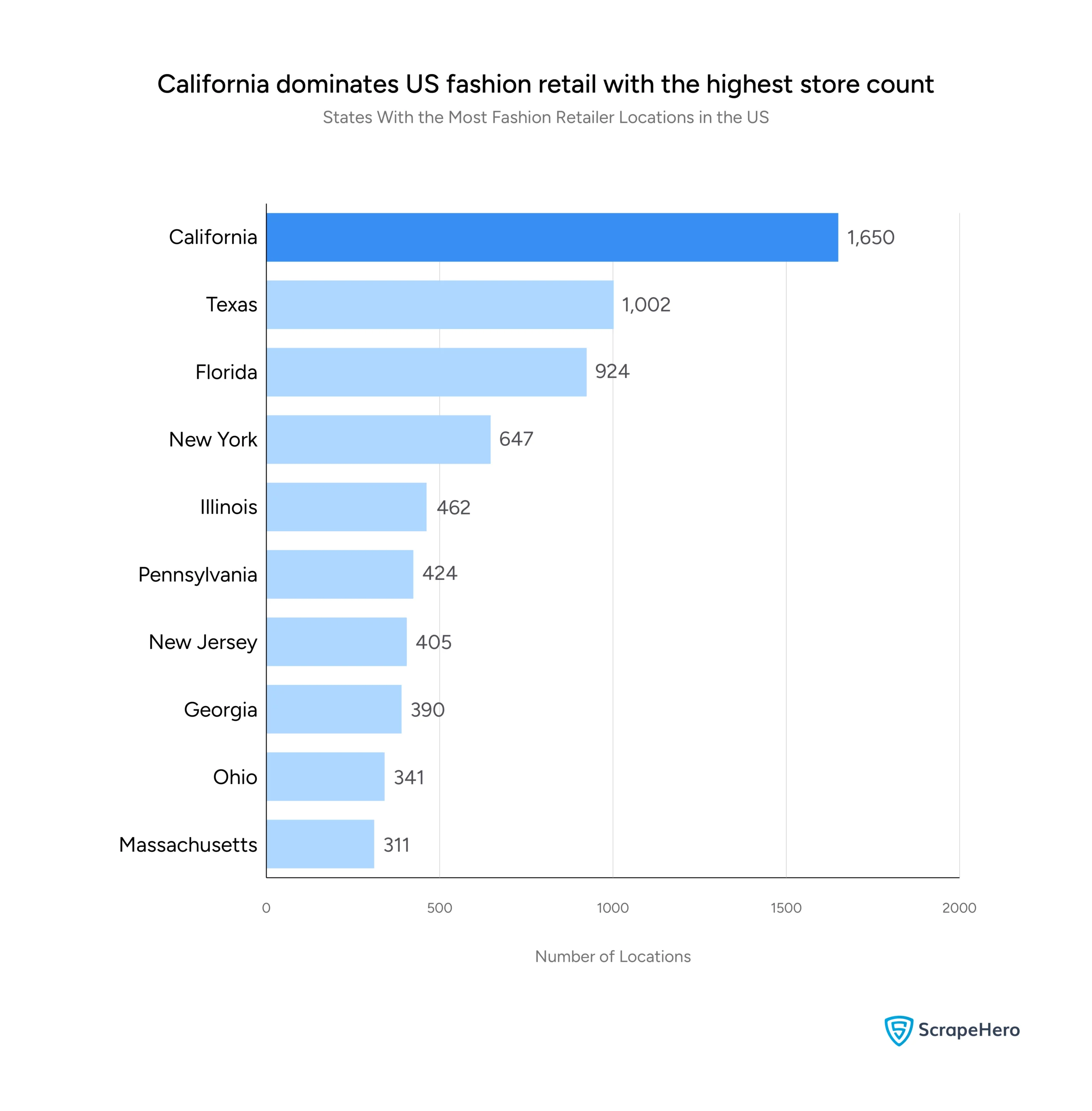 Bar chart showing the list of the states with the highest locations of the top fashion retailers in the US. California leads with 1,650 stores. 