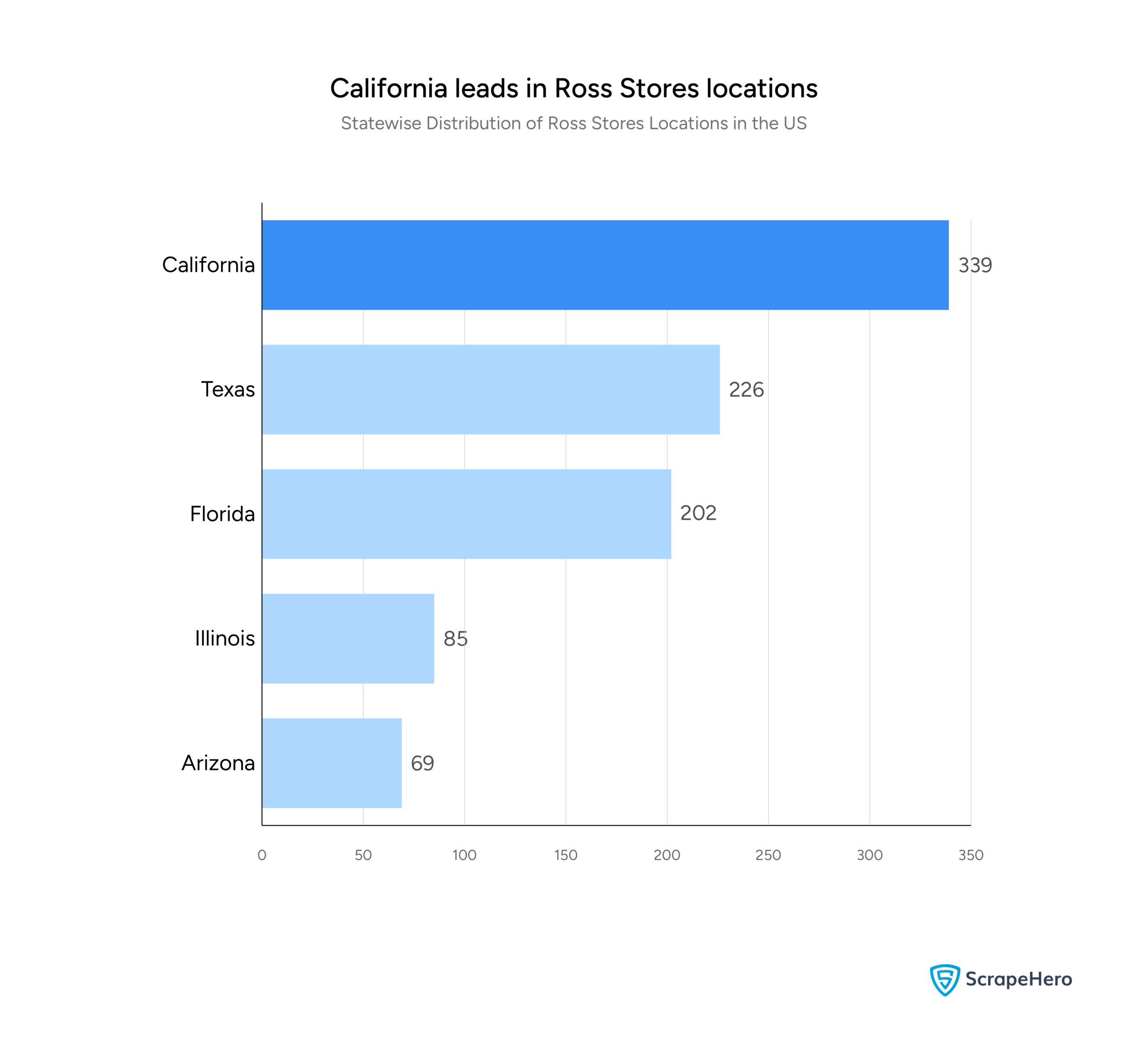 Graph showing the number of Ross Stores locations in the US by state. California has the highest count, with 339 stores. 