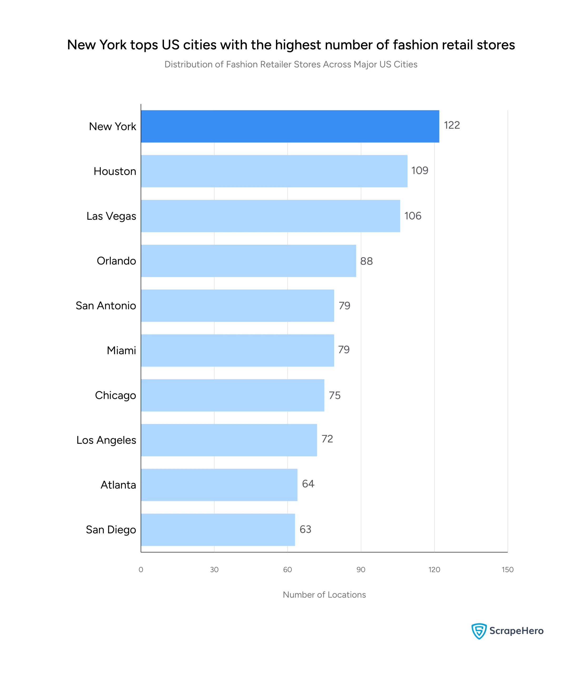 A bar graph listing the cities with the most number of locations of the top retailers in the US. New York leads with 122 locations. 