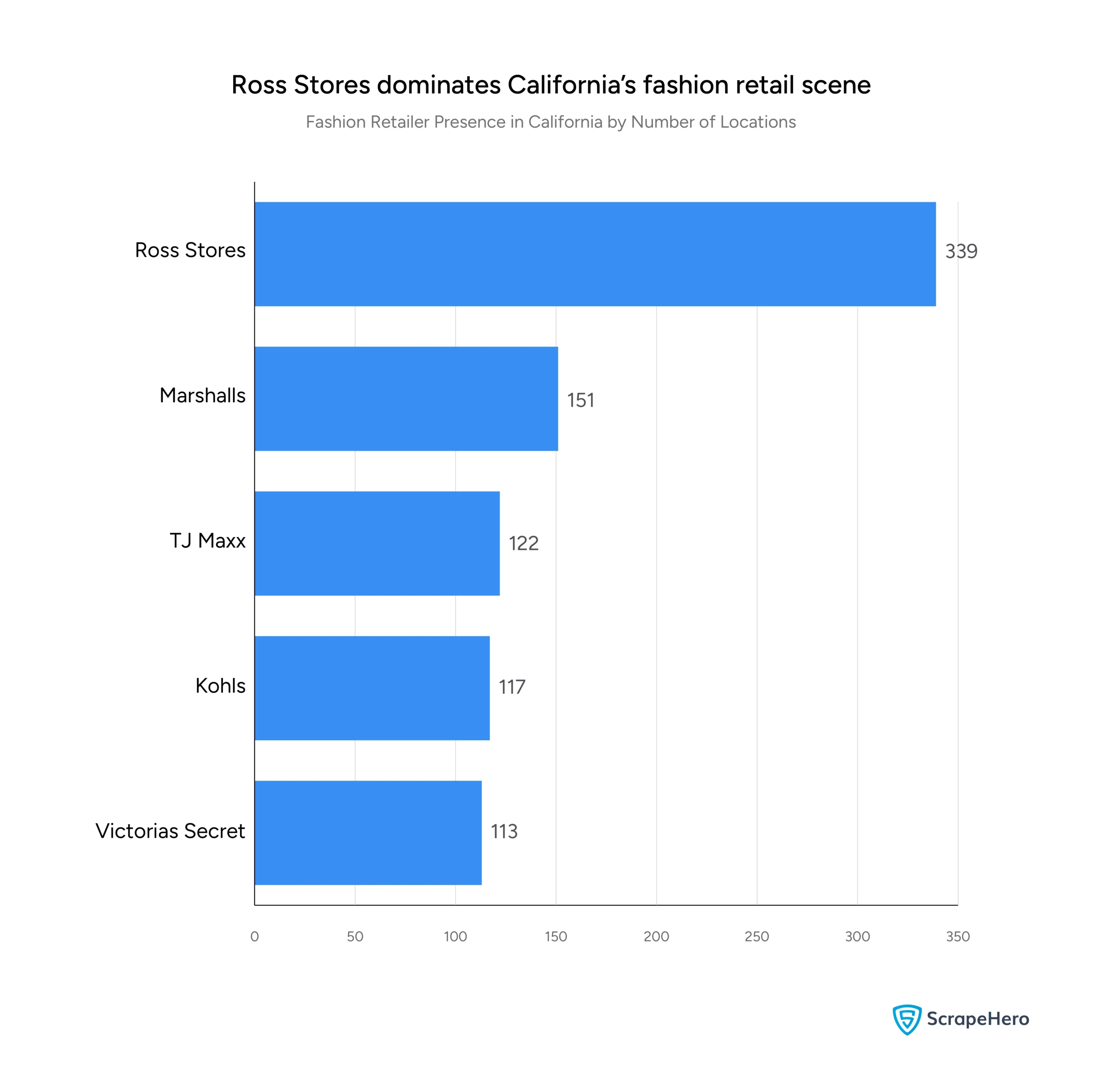Chart showing the number of fashion retailer locations in California. Ross Stores leads with 339 locations. 