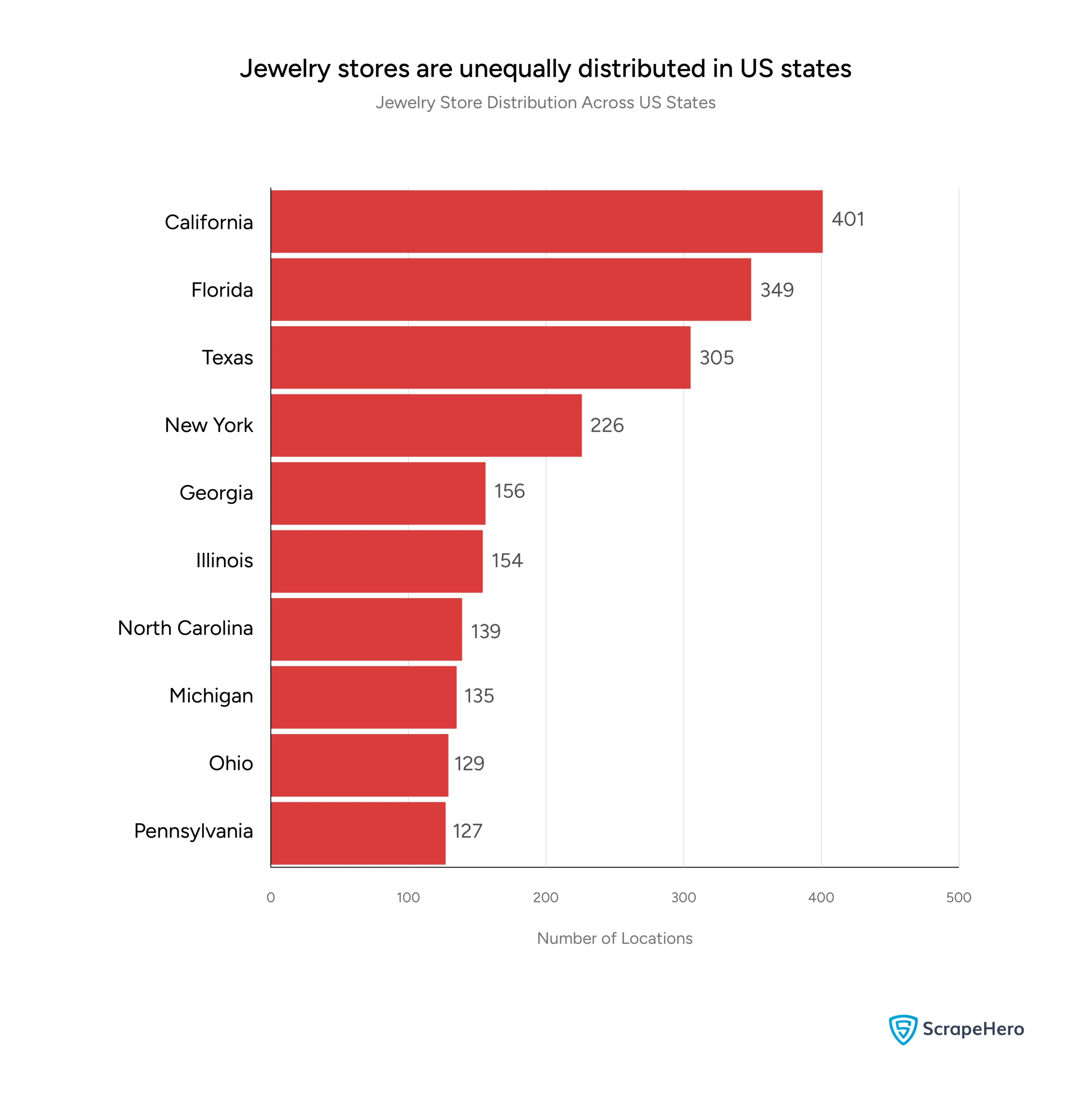 A bar chart shows the states with the most jewelry store locations, gathered for a location analysis of the jewelry brands in the US. 