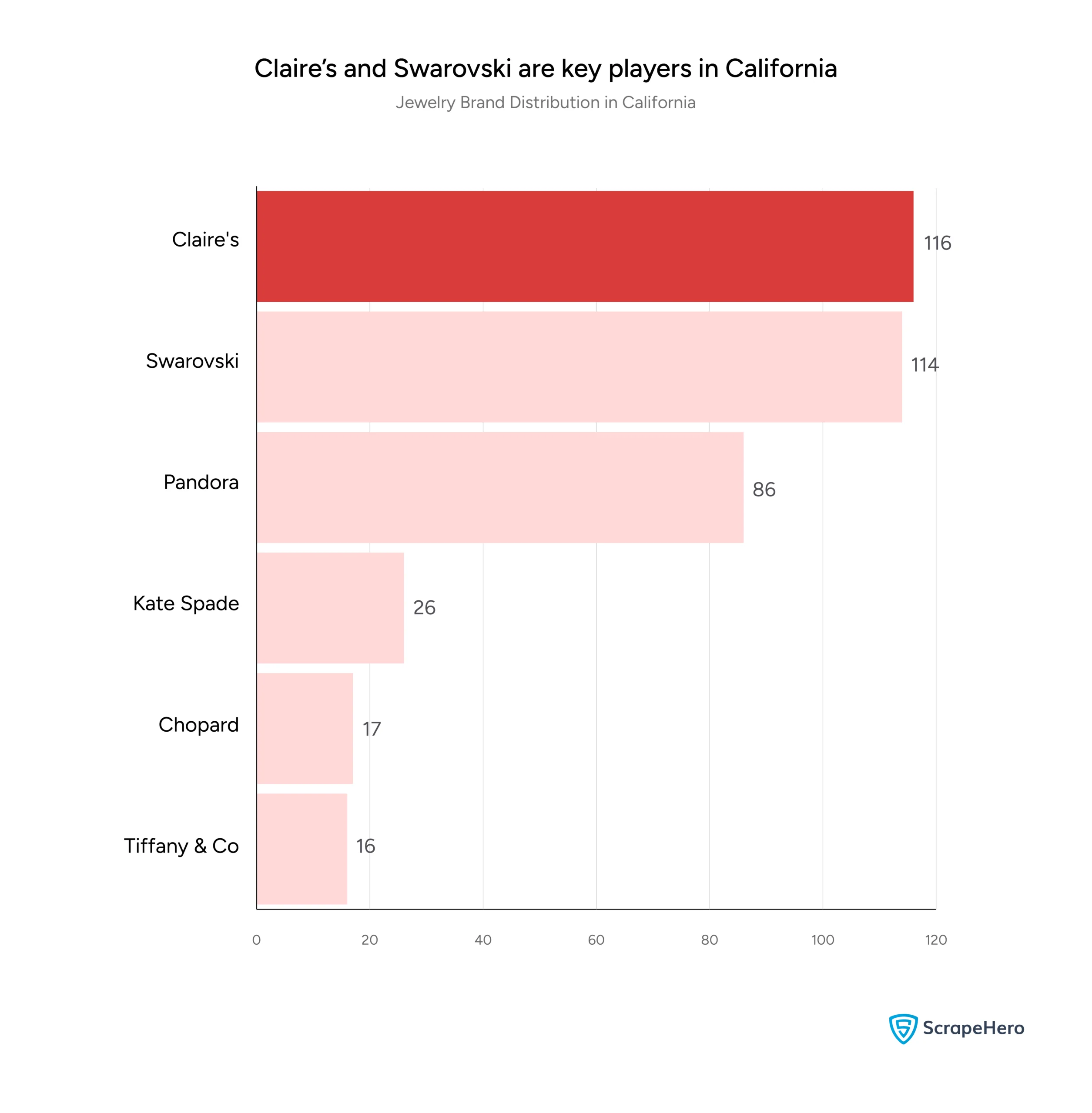 A graph shows the jewelry brands with the most locations in California, gathered for a location analysis of the jewelry brands in the US.