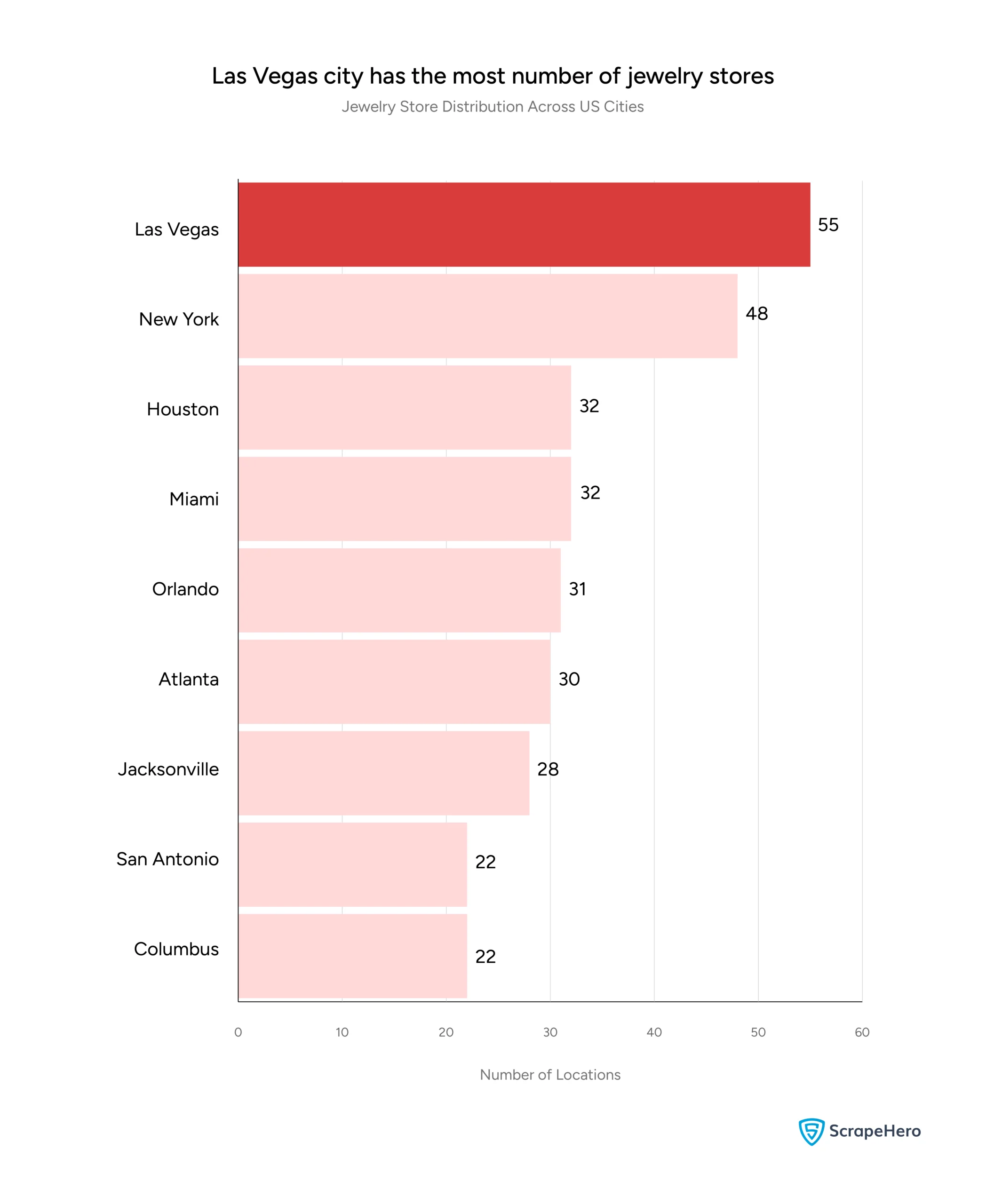 A bar chart displaying the cities with the highest number of jewelry store locations gathered for a location analysis of the jewelry brands in the US.