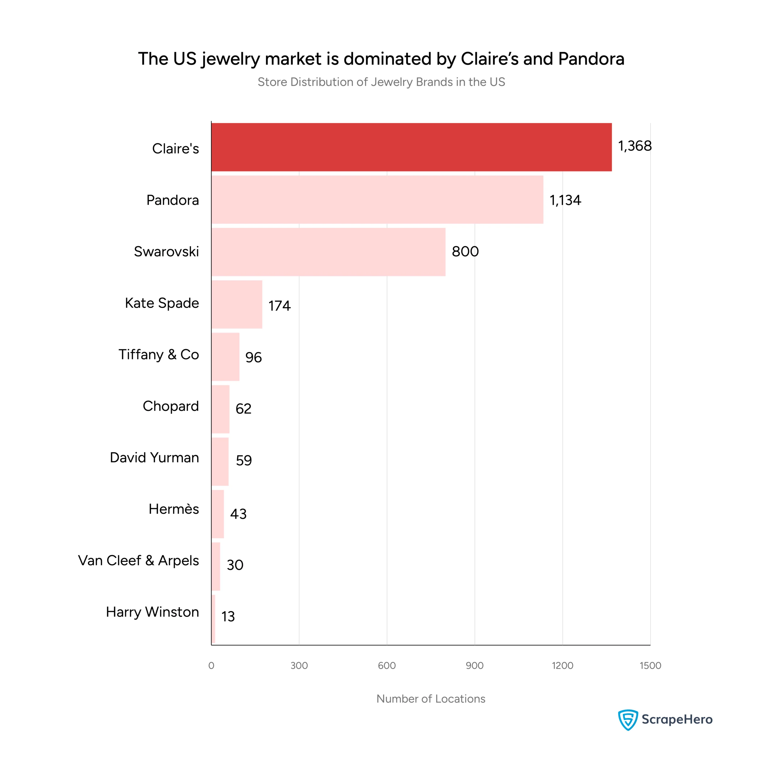A bar chart showing the number of store locations for major jewelry brands gathered for a location analysis of the jewelry brands in the US.