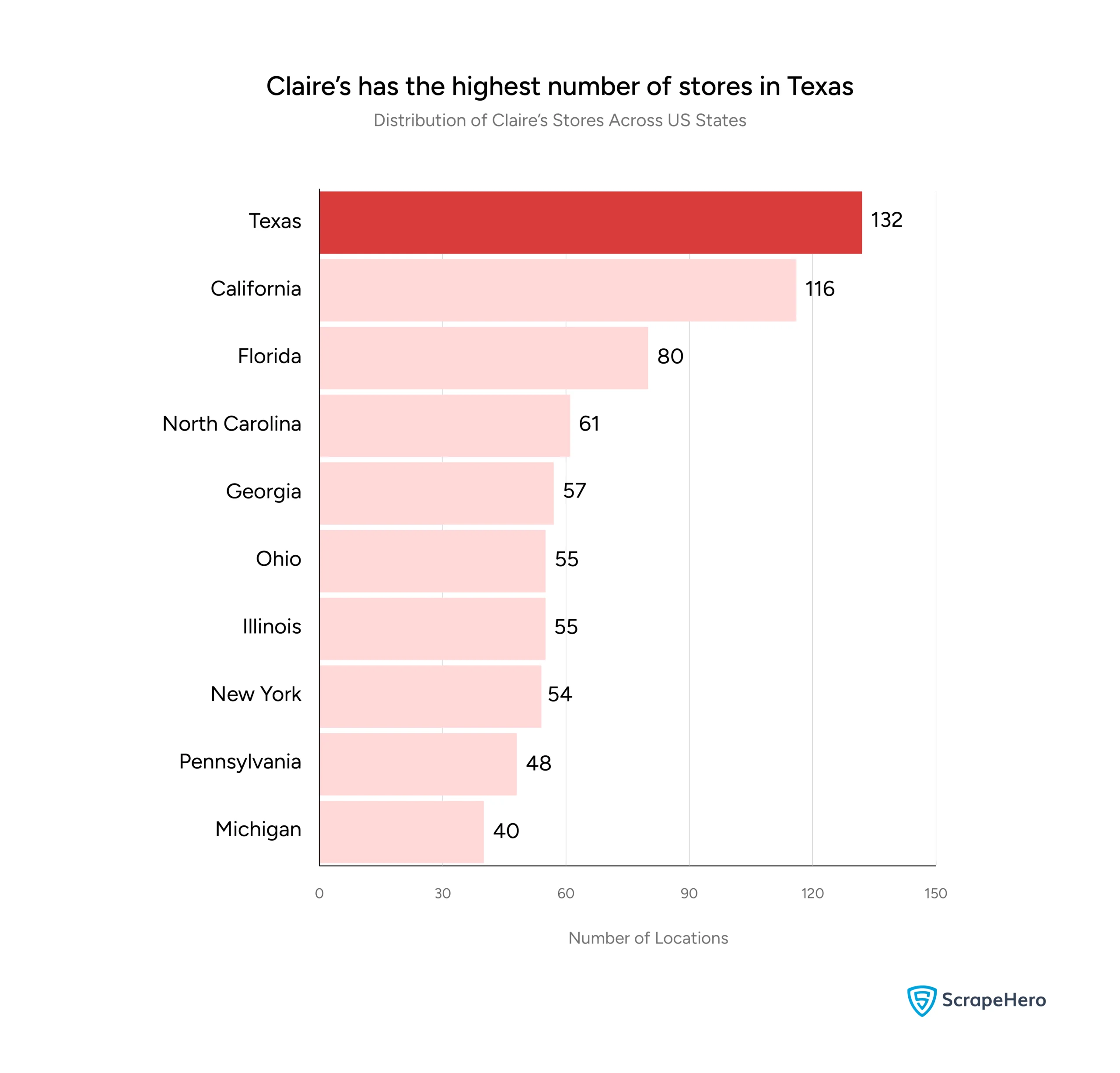 A bar chart showing the states with the most Claire’s store locations gathered for a location analysis of the jewelry brands in the US.
