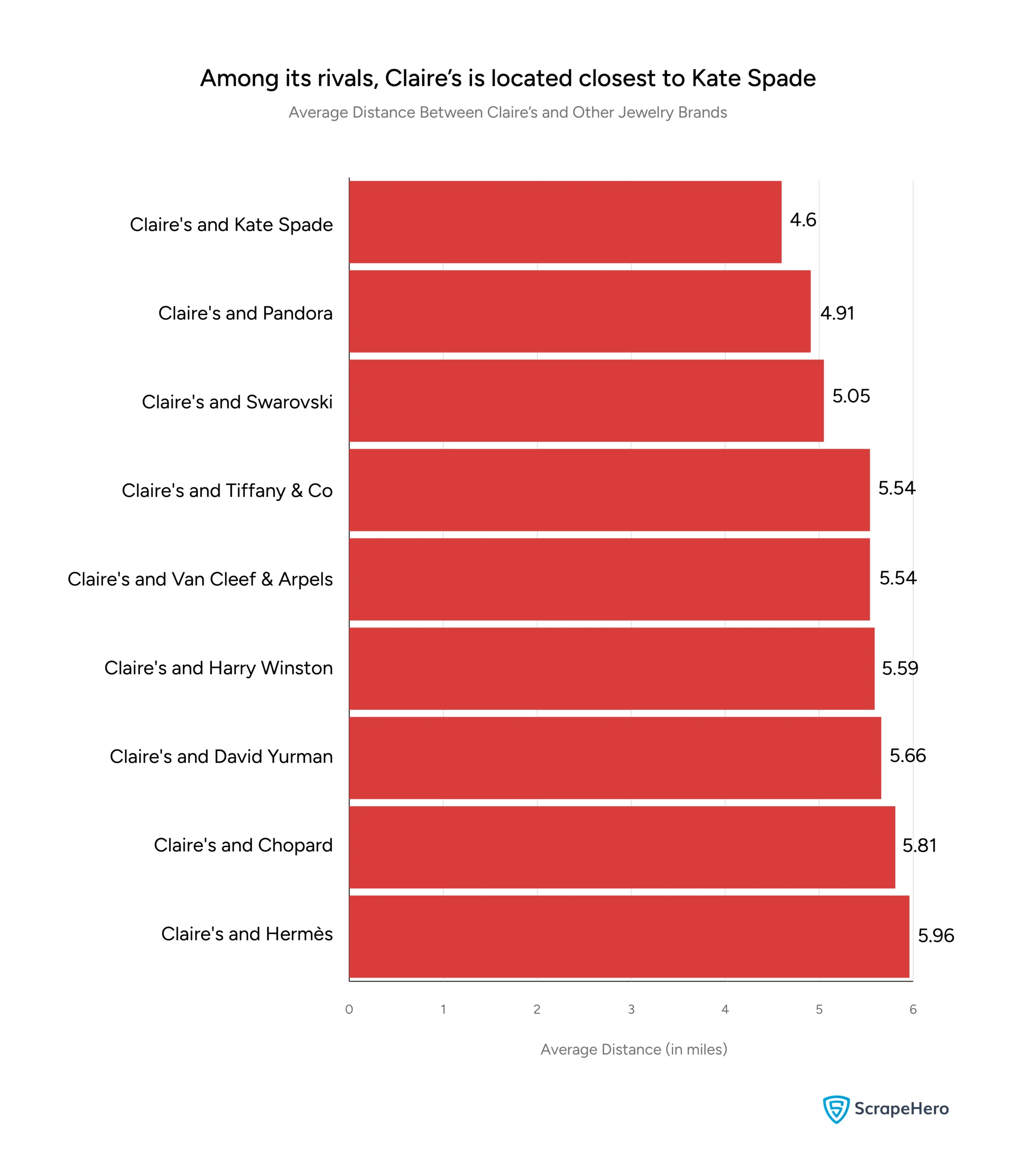 A bar chart showing the average proximity of Claire’s stores to other jewelry brands within 10 miles in the US.