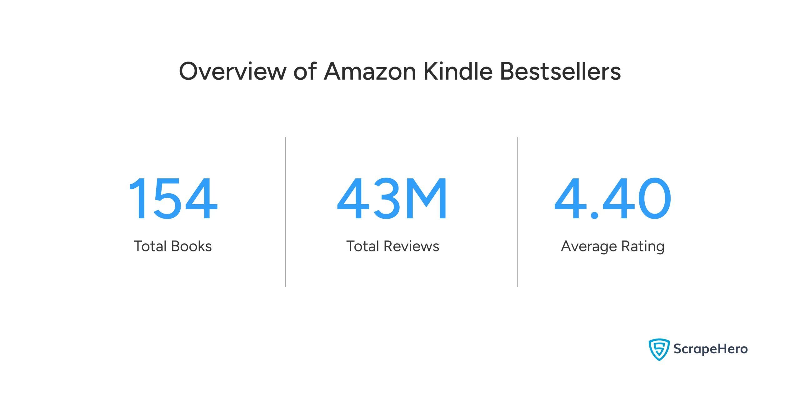 An infographic shows key statistics for Amazon Kindle Bestsellers over a week in 2025. 
