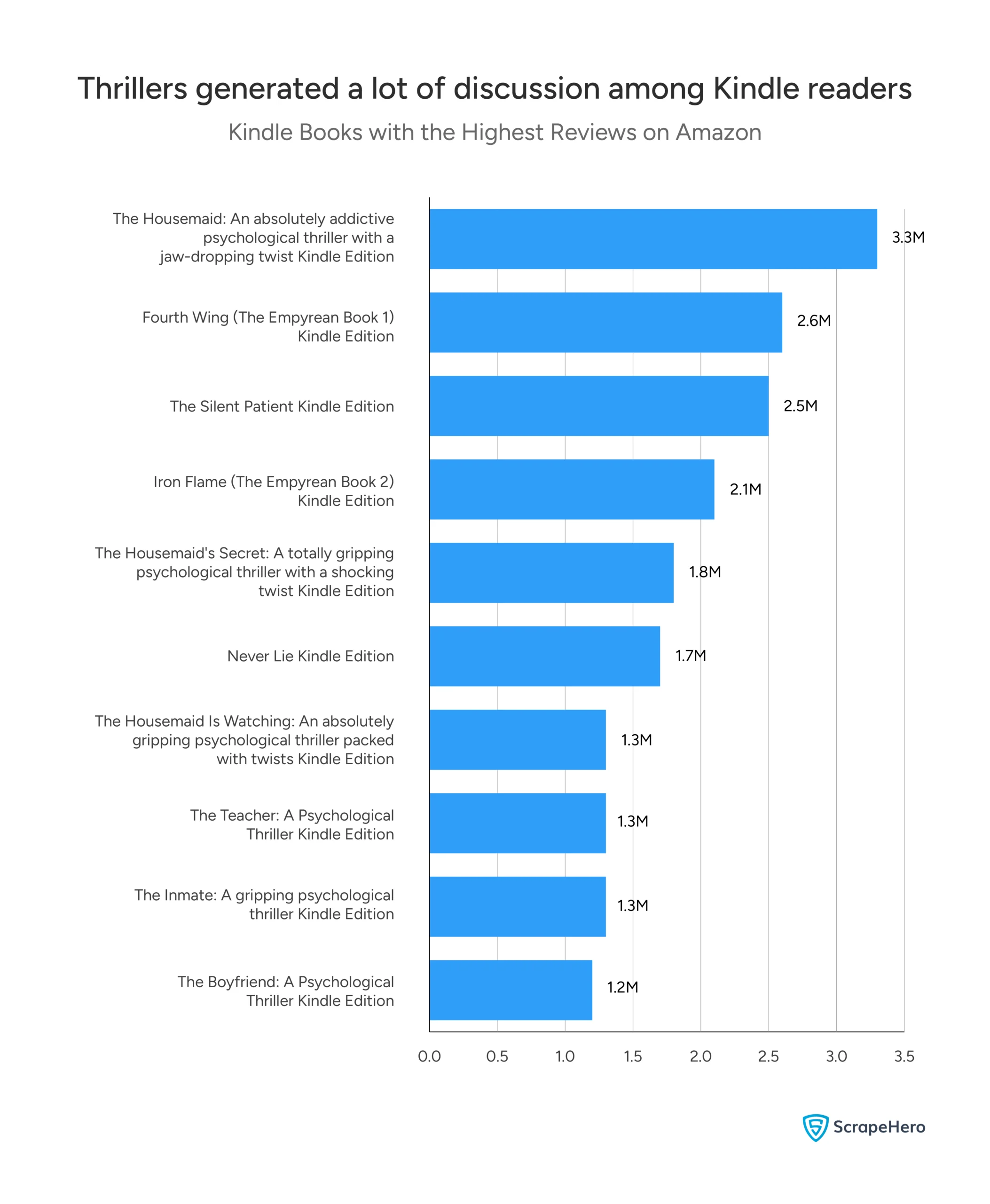 A bar chart shows the top ten Kindle titles with the highest number of reviews useful in the analysis of the bestsellers Kindle store.