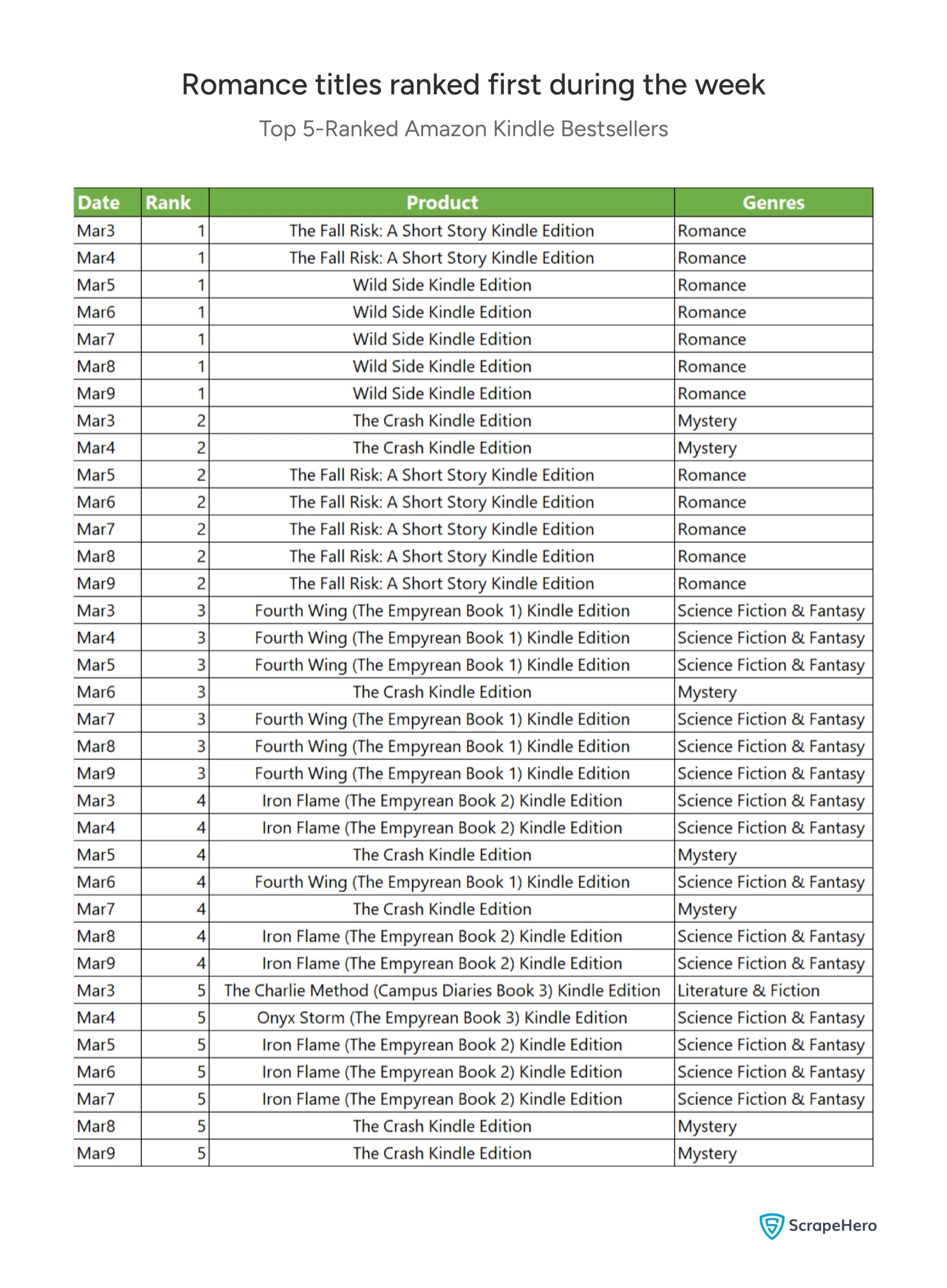A table shows the daily rankings of the top 5 Kindle books from March 3rd to March 9th, 2025.
