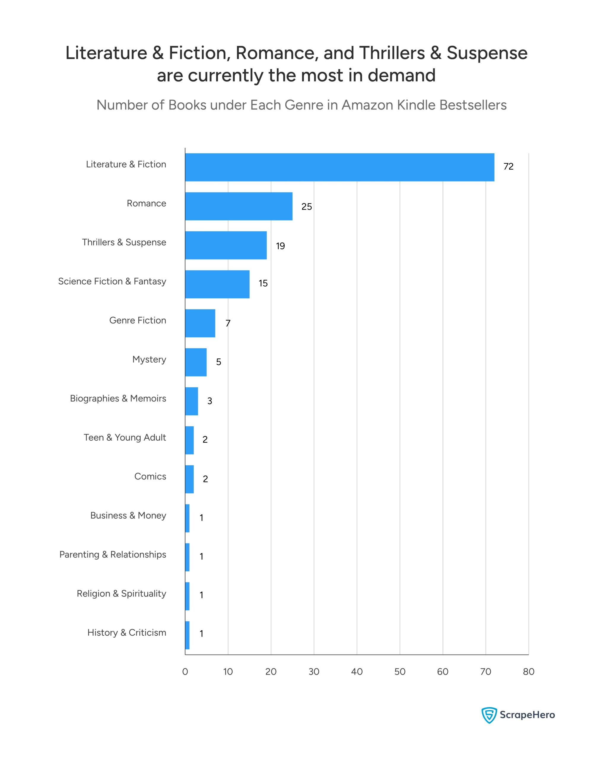 A bar chart displays the number of books in various genres that were Amazon Kindle Bestsellers.