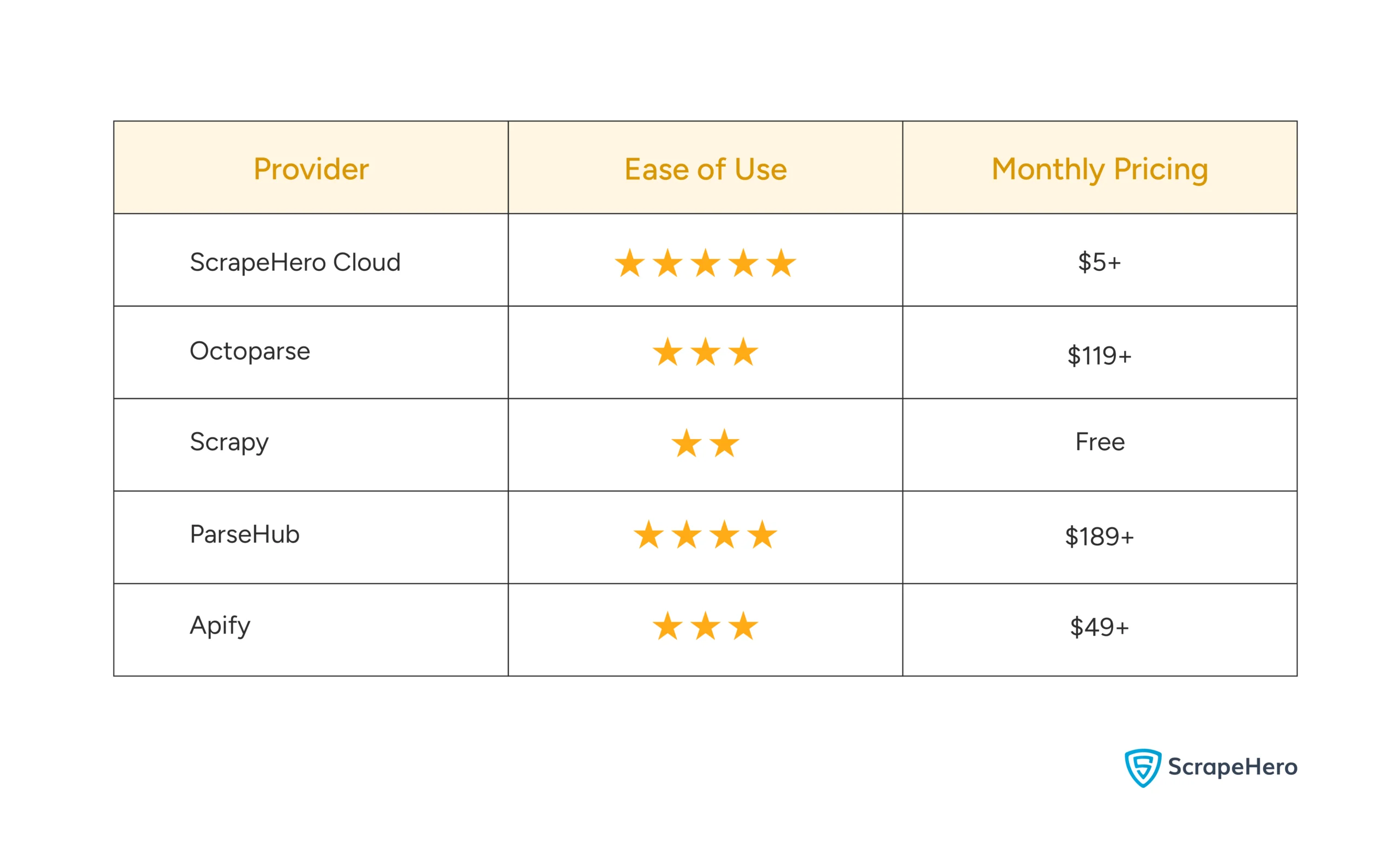 A table comparing the best web scraping software in 2025 with their pricing and ease of use. 