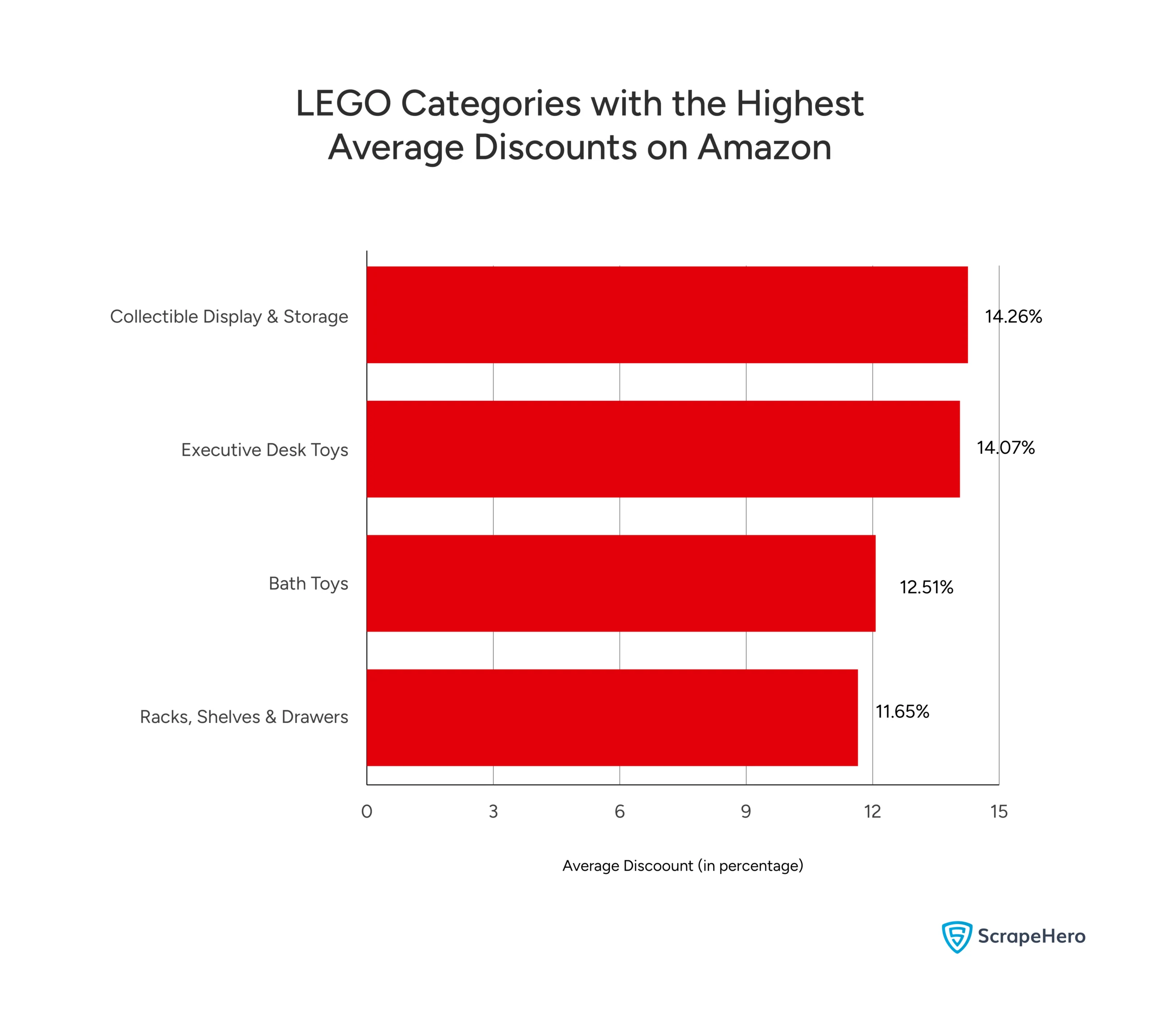 Bar graph showing LEGO categories with highest discounts on Amazon.
