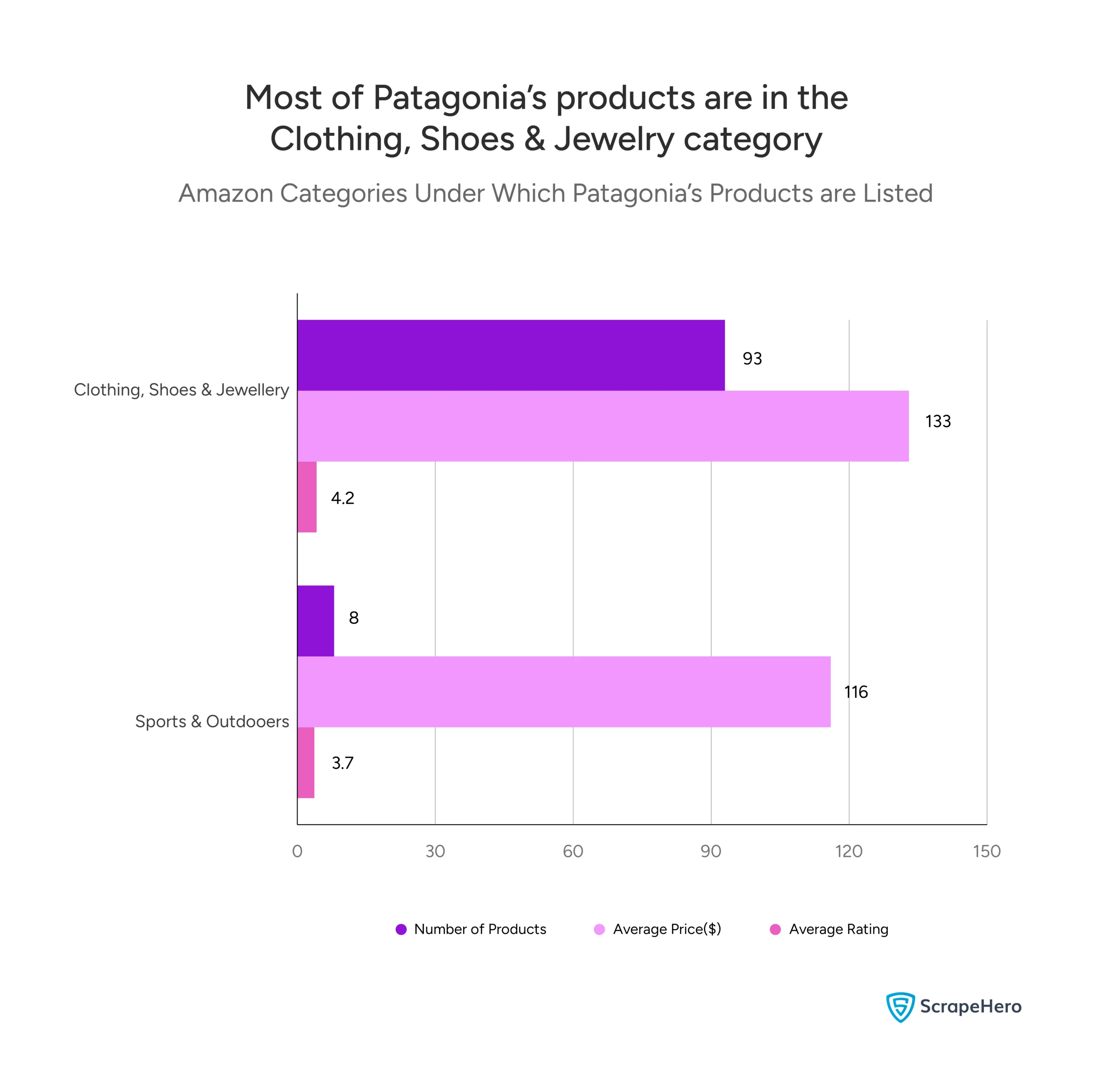 A bar graph that shows the categories under which Patagonia products on Amazon are listed. 