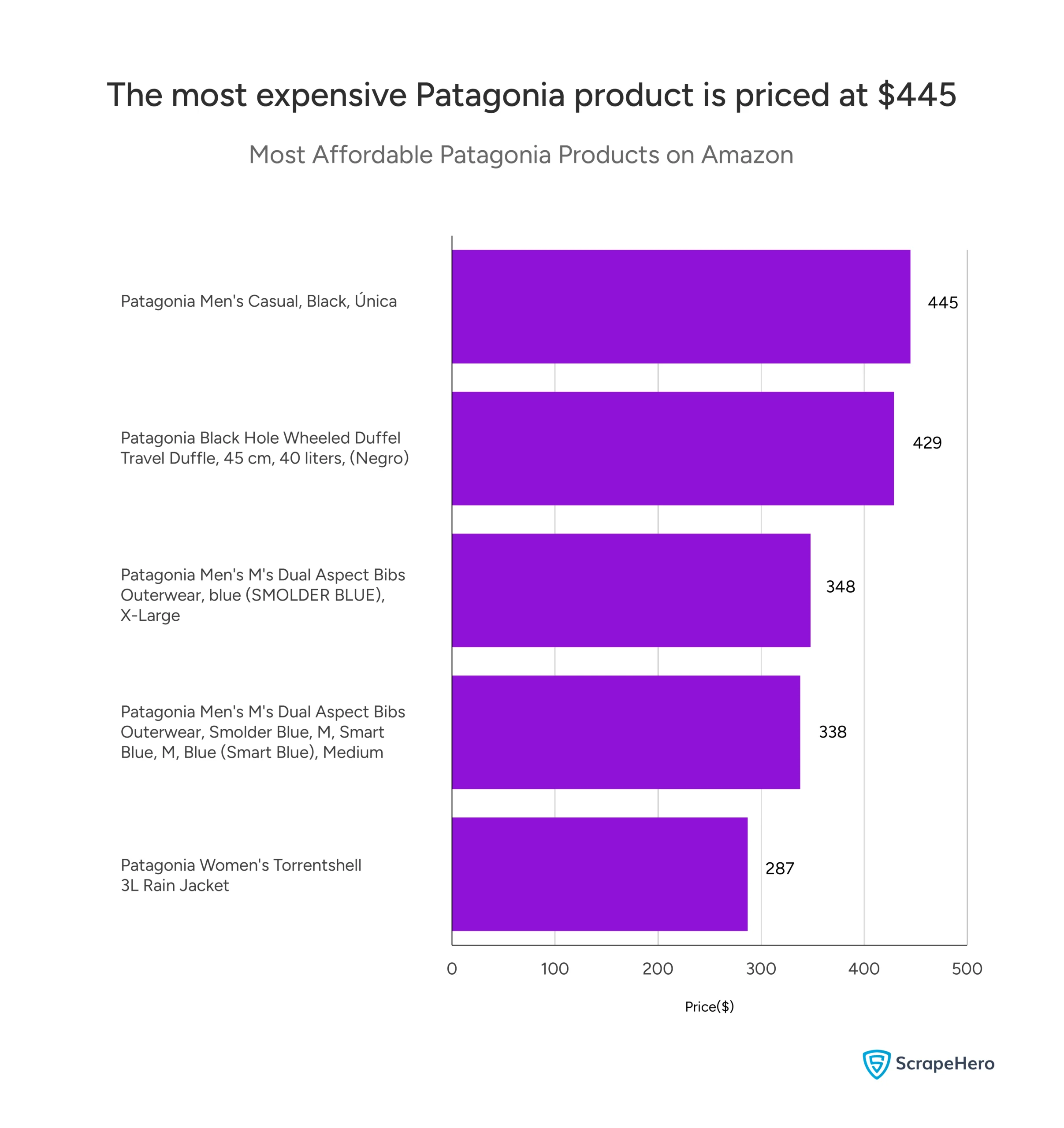 A bar chart listing the most expensive Patagonia products on Amazon, collected for a Patagonia Amazon analysis.