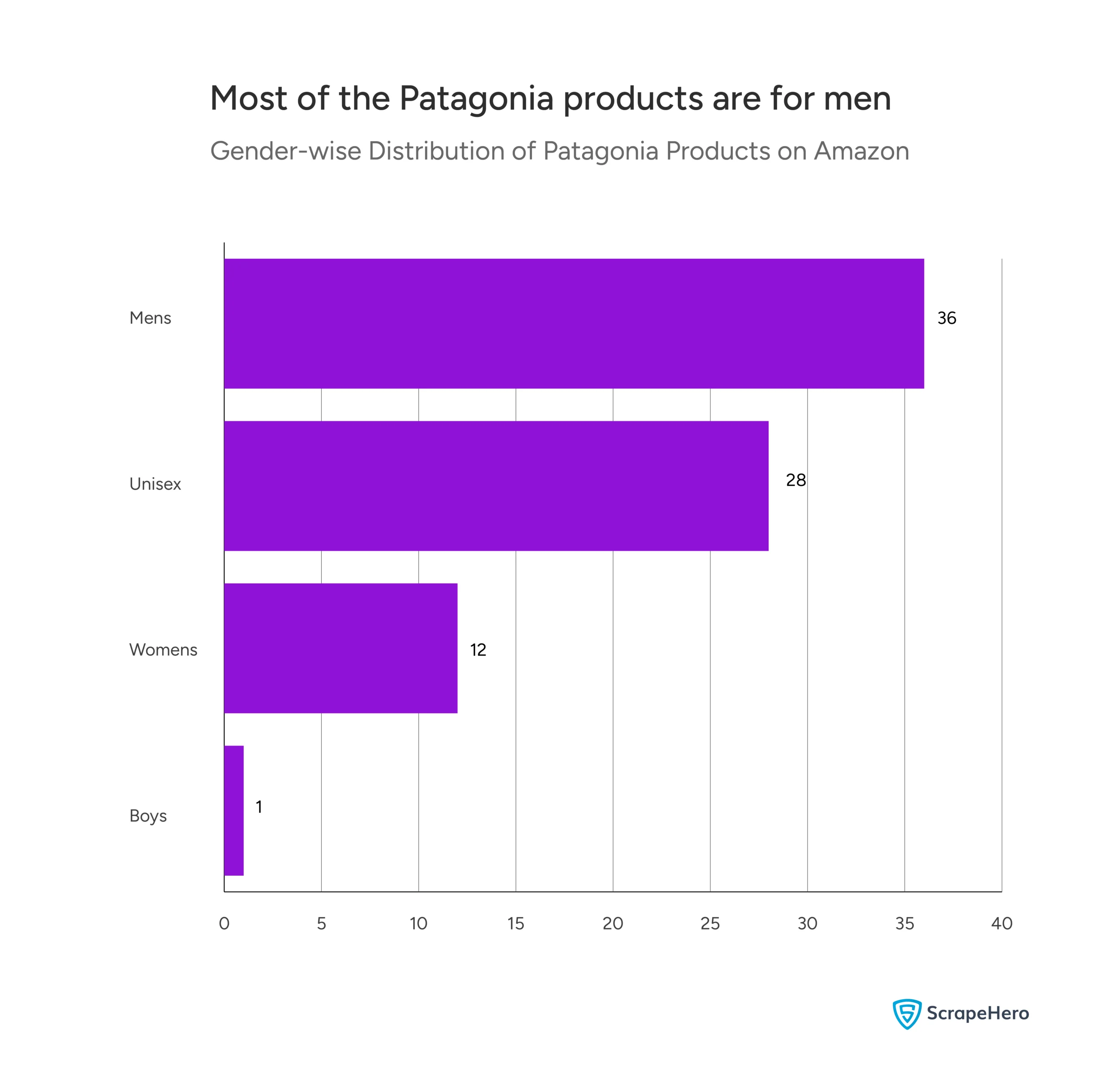 A bar chart listing the Patagonia products on Amazon that have received the most number of reviews, collected for a Patagonia Amazon analysis. 