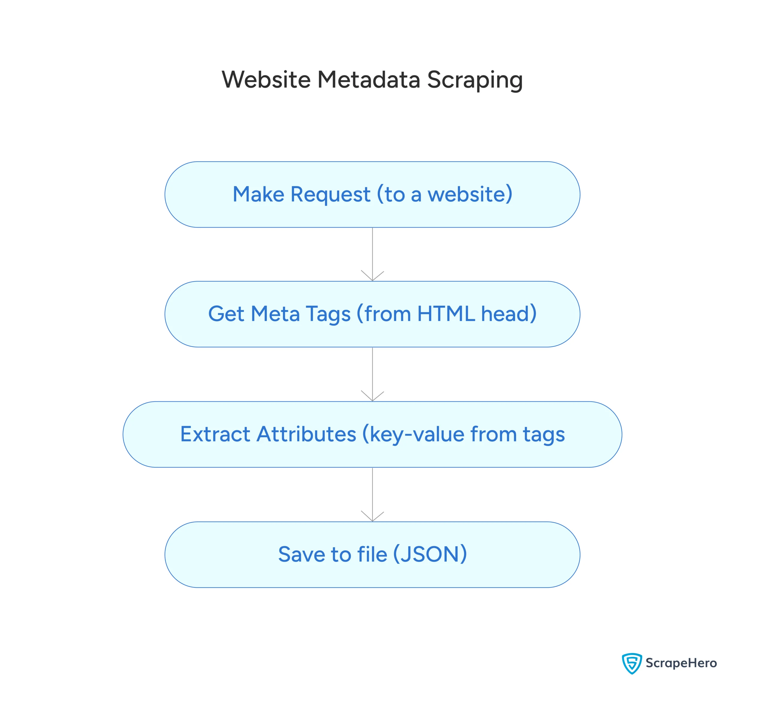 Flowchart to scrape website metadata