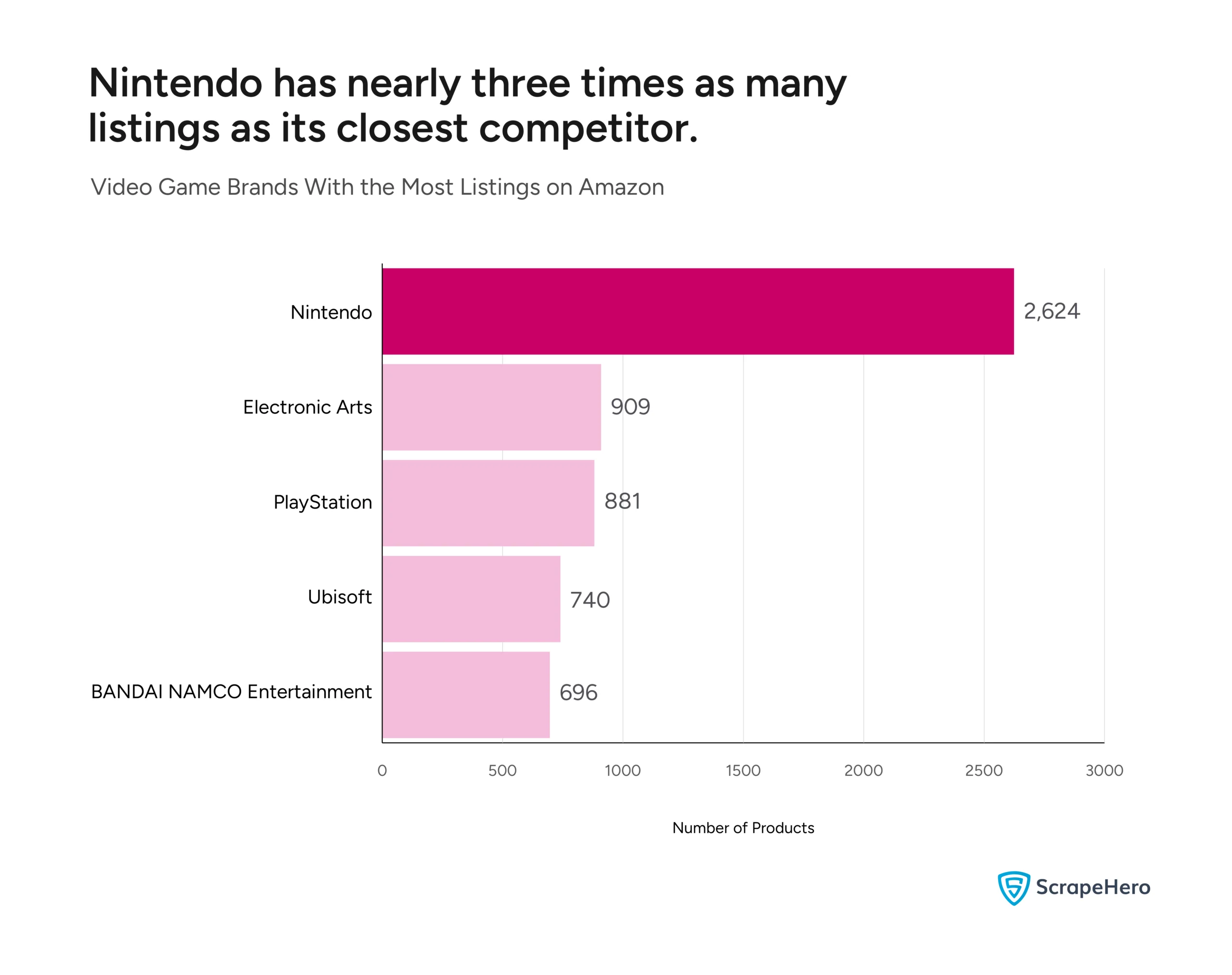 A bar graph comparing the video game competitors and their number of listings collected for an Amazon video games analysis. 

