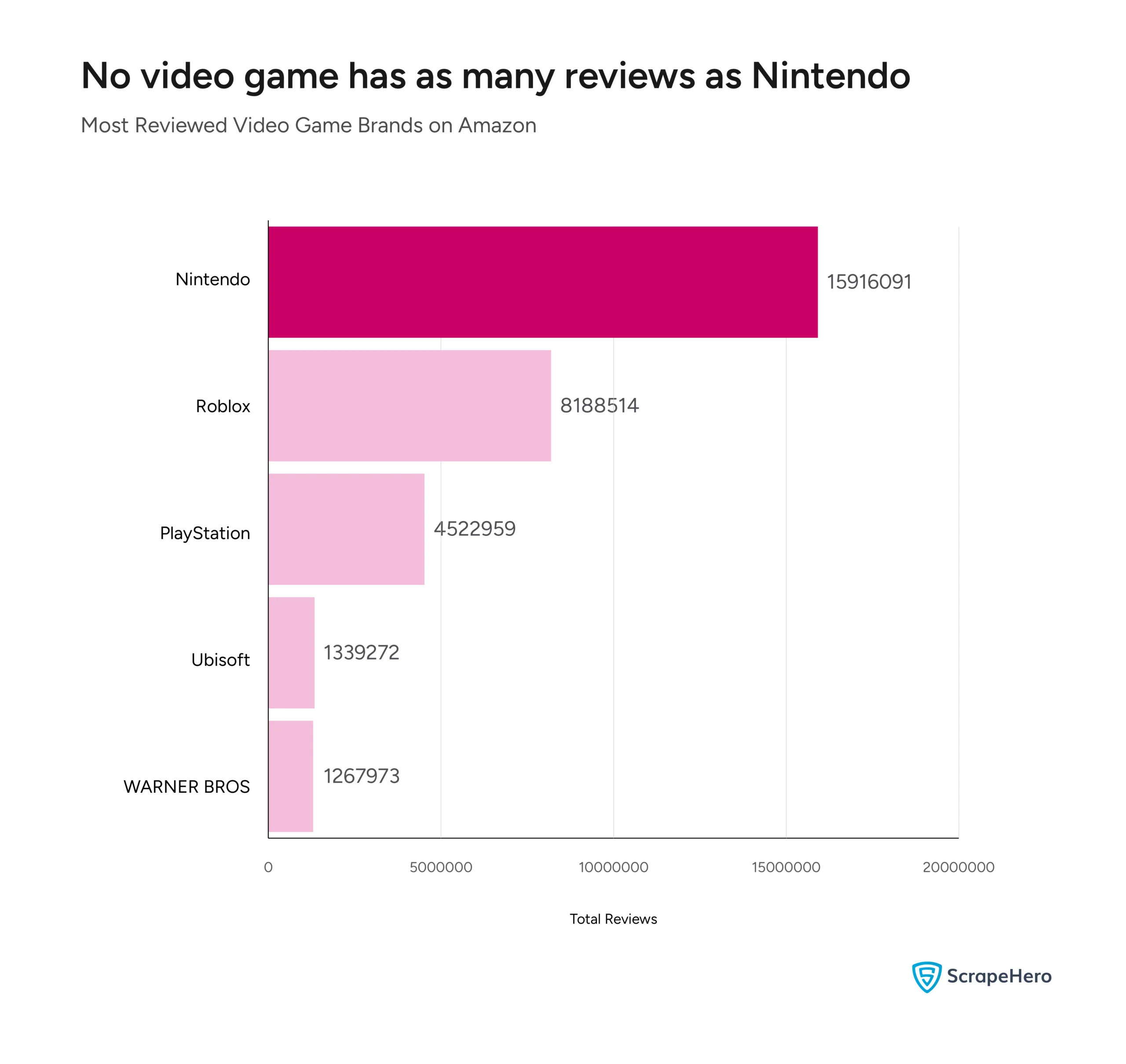 A bar graph comparing the video game competitors and the number of reviews they got, collected for an Amazon video games analysis. 
