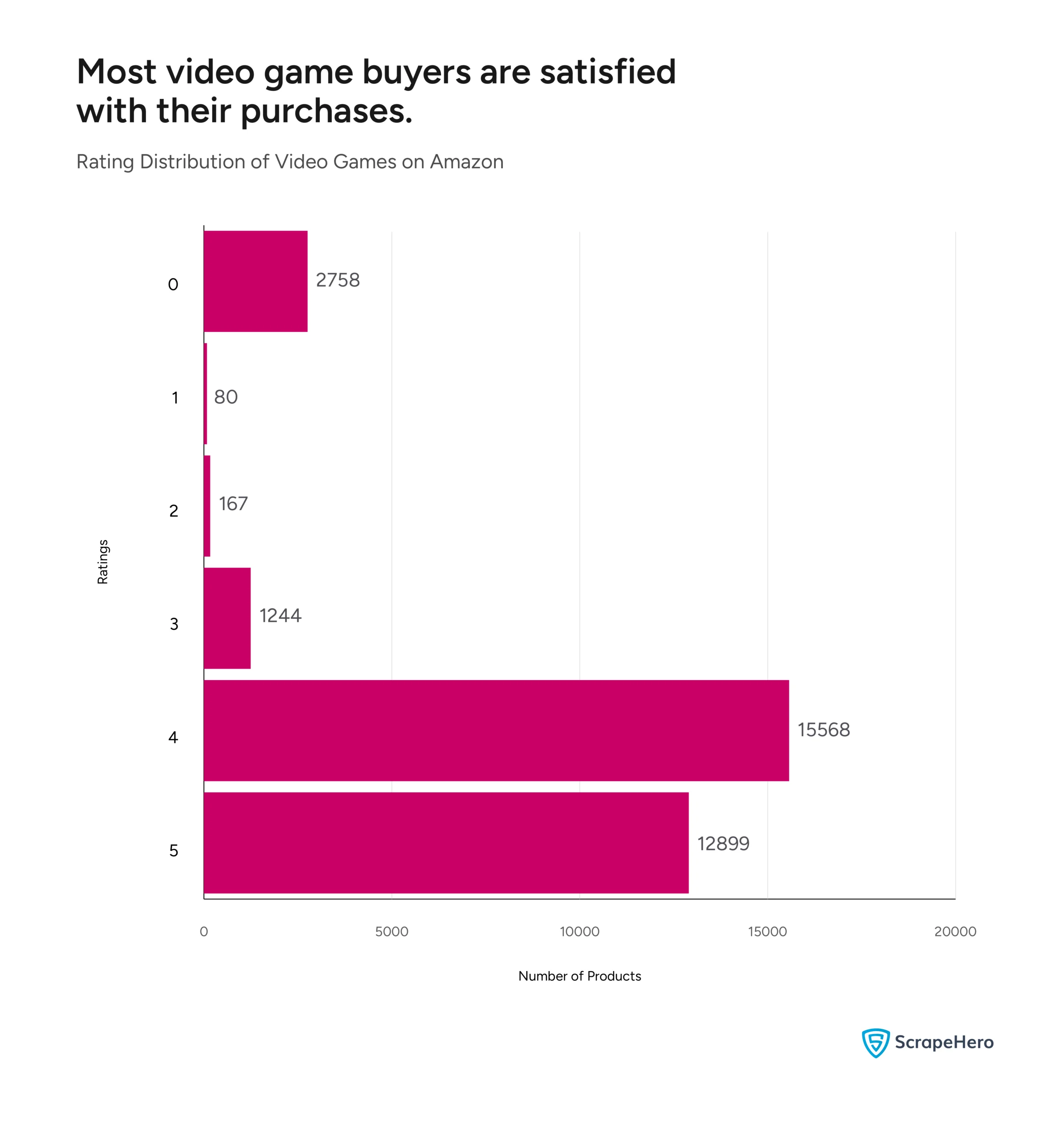 A bar graph comparing the rating distribution of different brands, collected for an Amazon video games analysis. 
