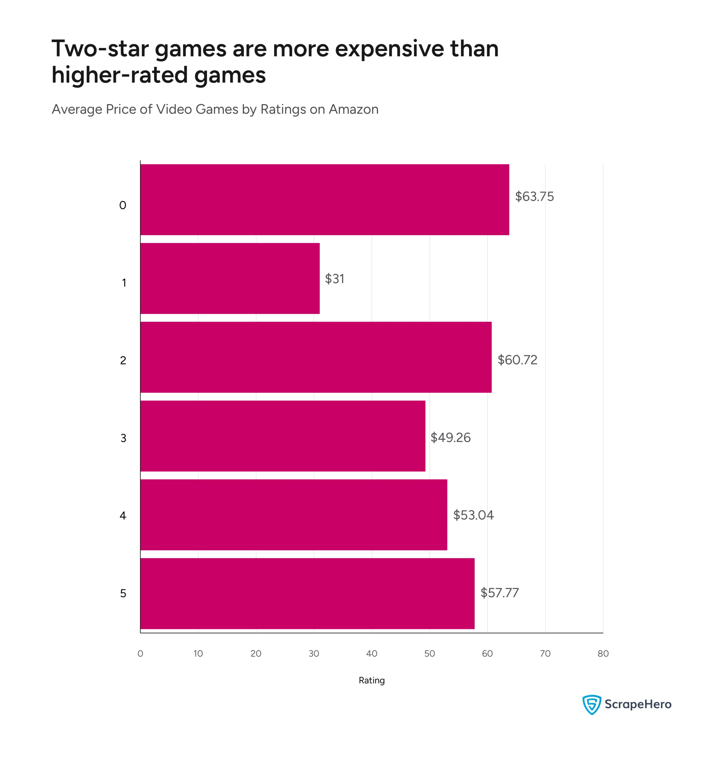 Bar chart comparing the average price of video games on Amazon by rating, collected for an Amazon video games analysis.
