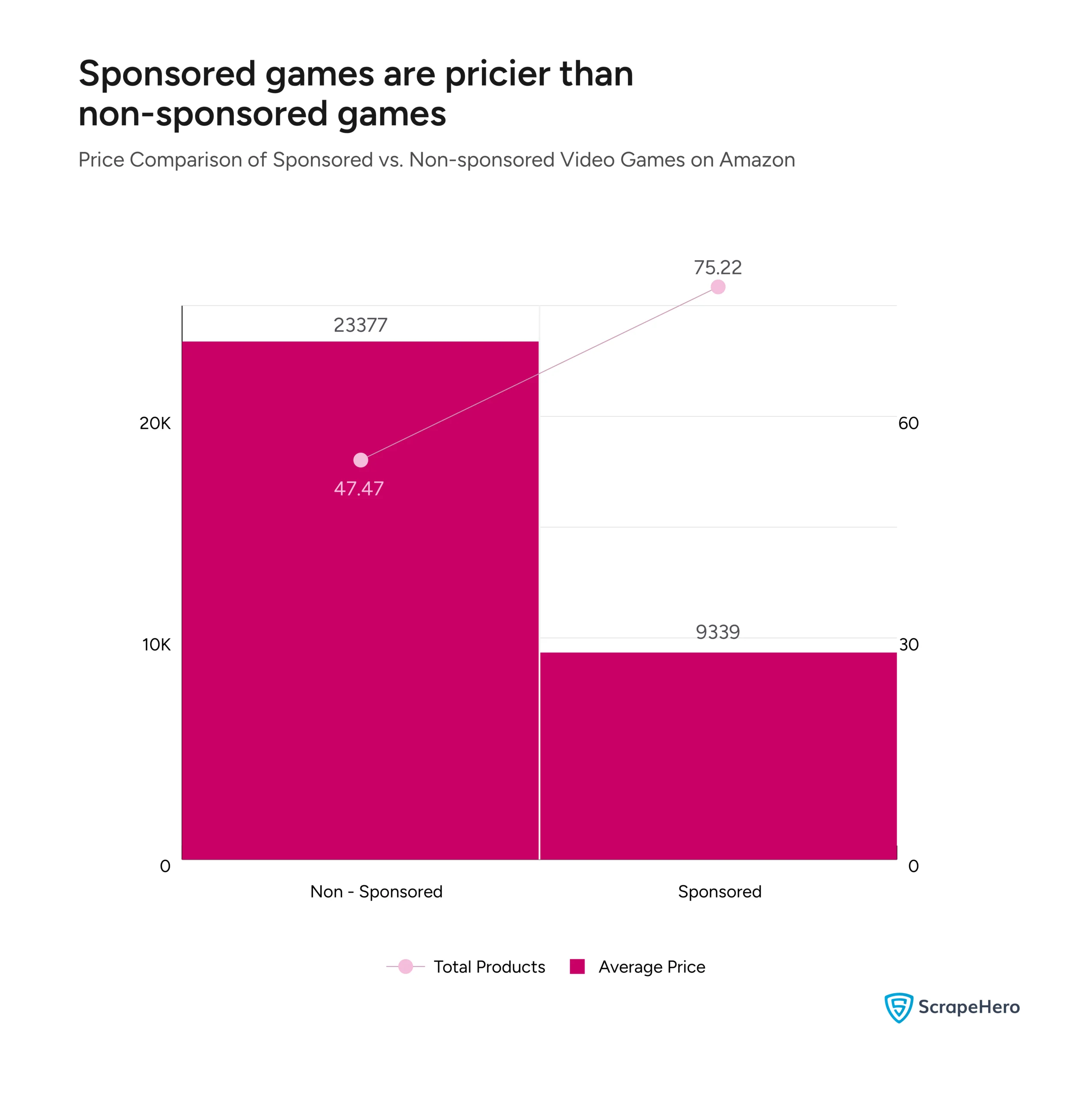 Bar chart comparing sponsored vs. non-sponsored video games on Amazon, collected for an Amazon video games analysis. 

