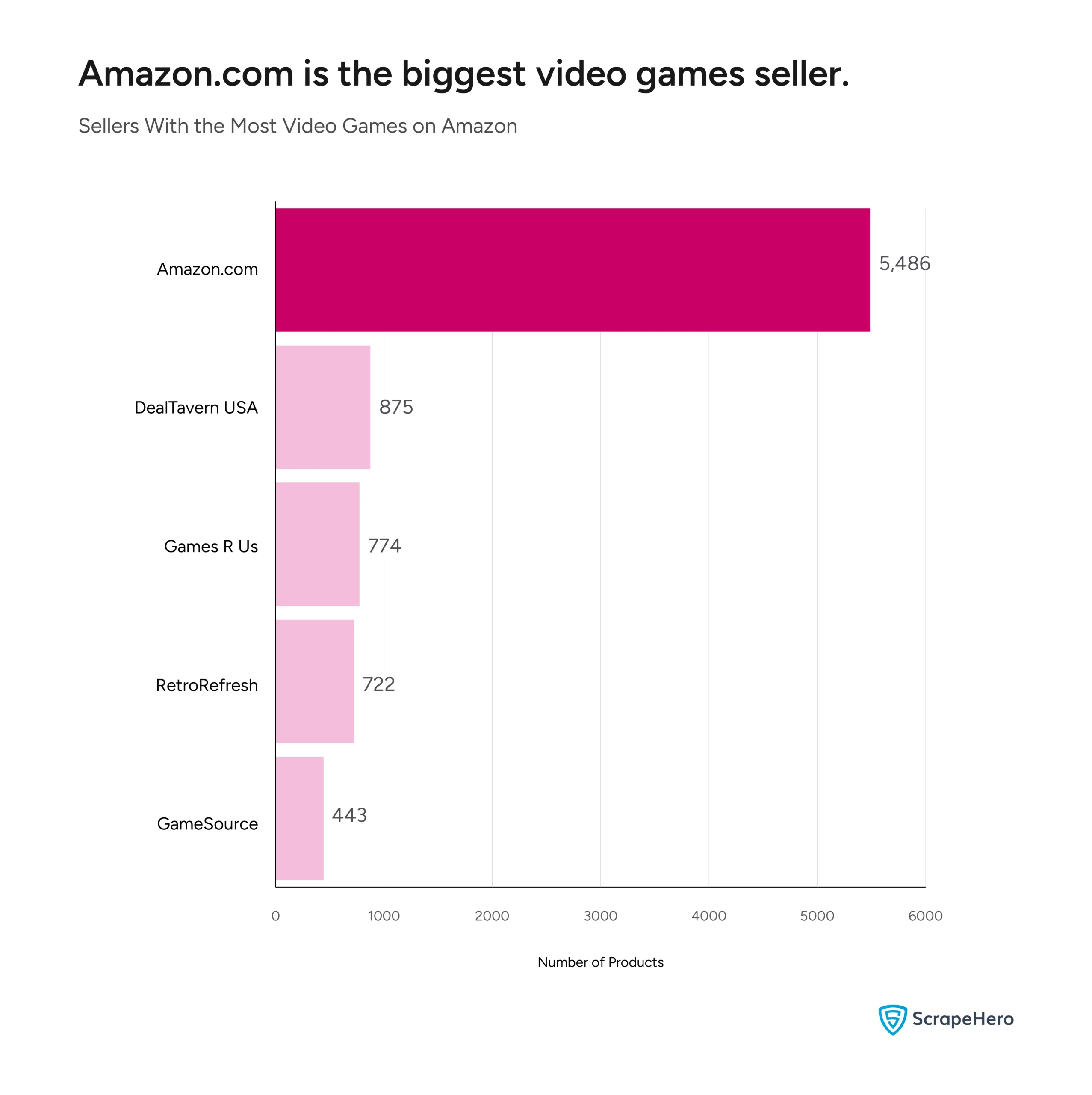 Bar chart showing that Amazon.com leads the video game marketplace with 5,486 listed products, collected to analyze Amazon video games category.
