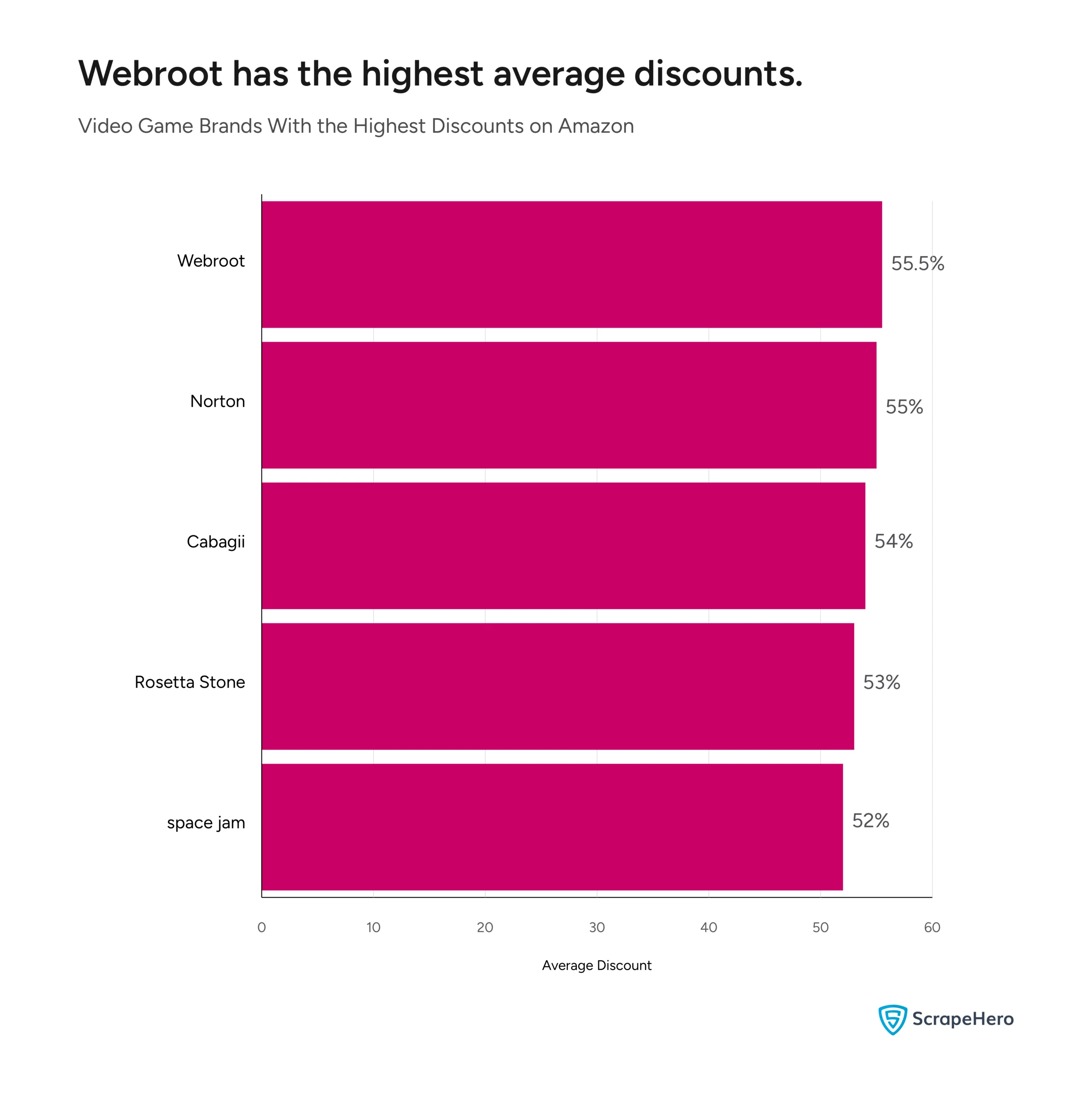 Bar chart highlighting brands with the highest average discounts on Amazon, collected to analyze the Amazon video games category.
