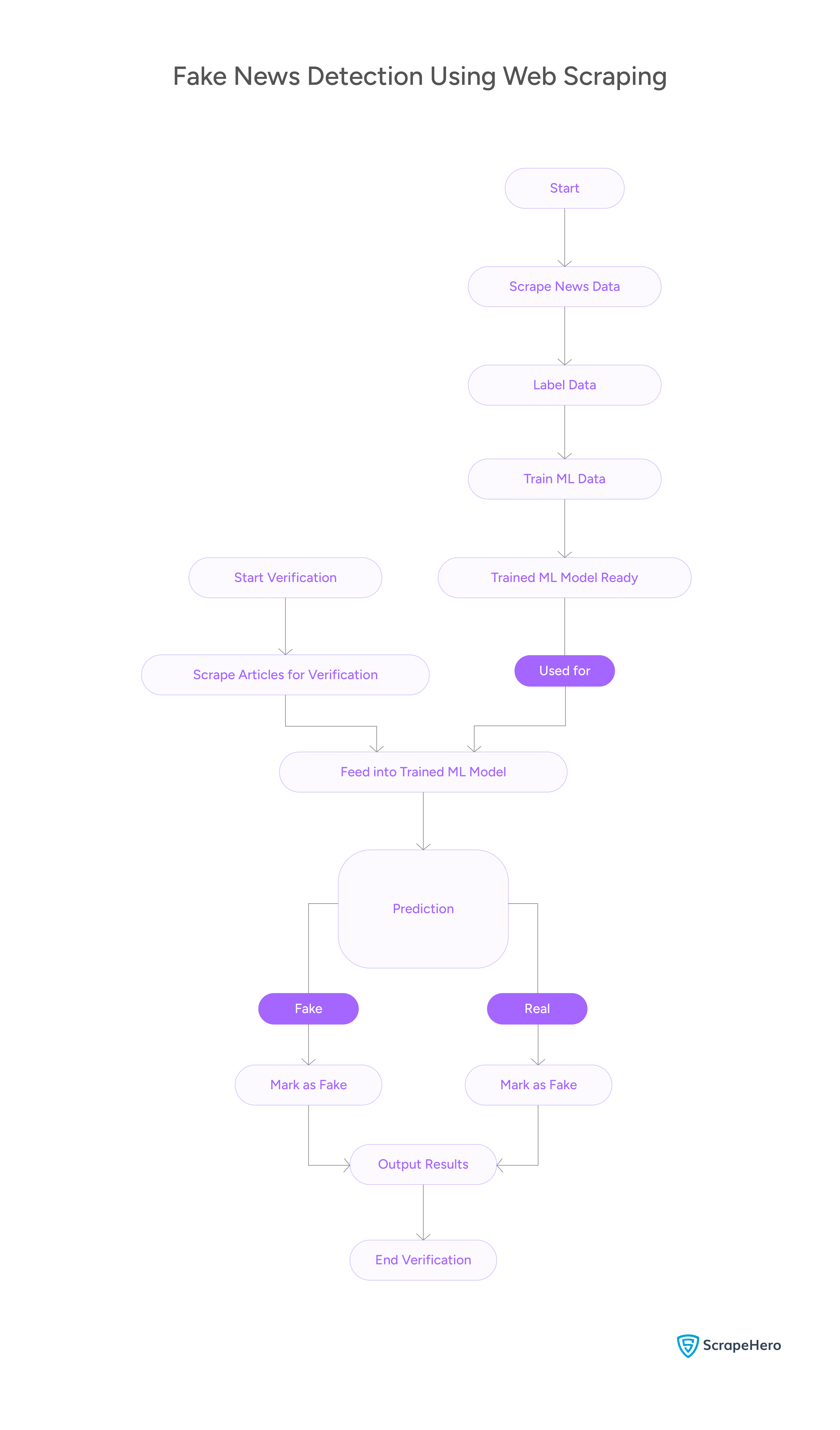 Web scraping for fake news detection flow chart