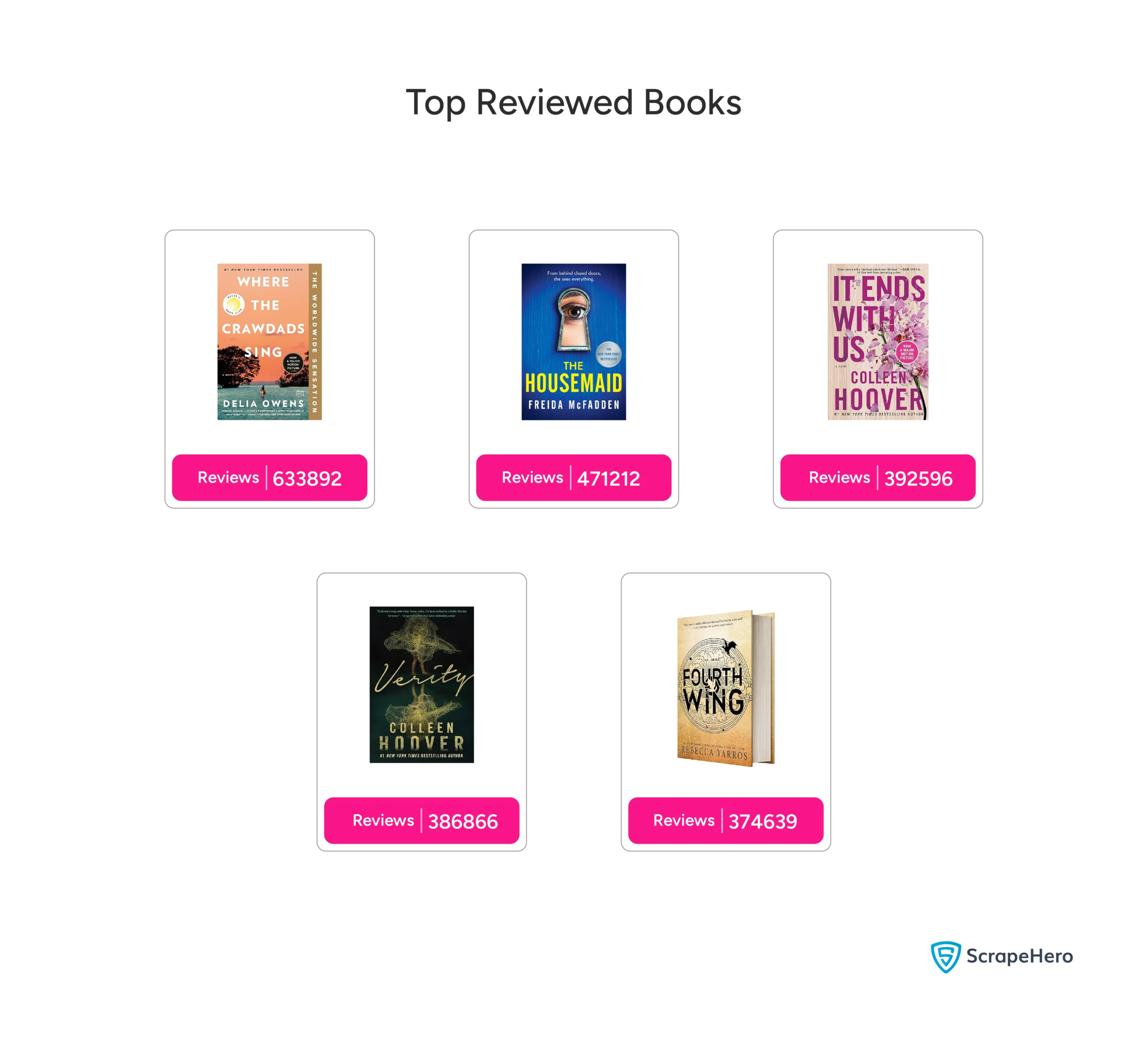 A list of the five top-reviewed books on Amazon. 