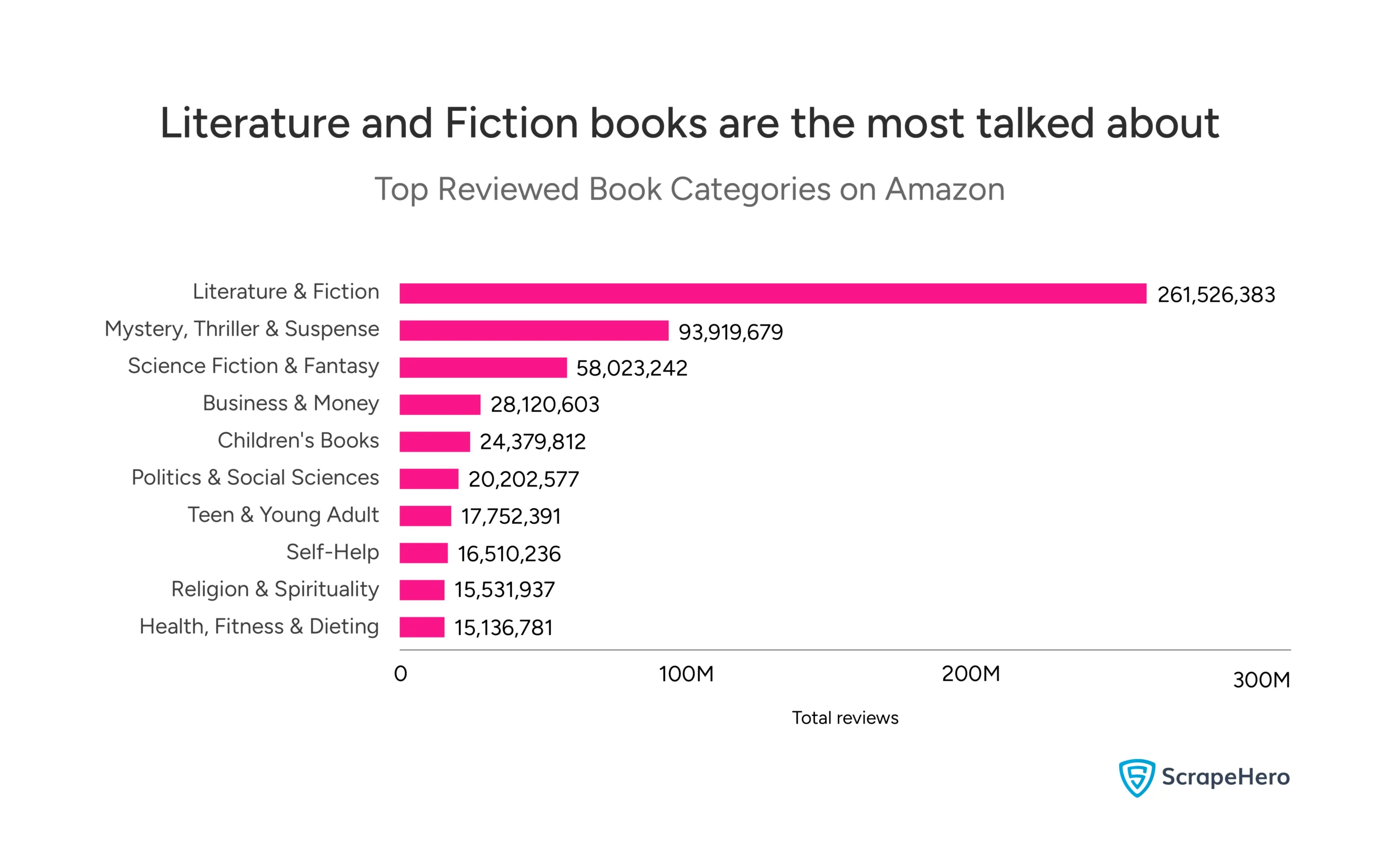 A bar graph lists the top-reviewed book categories on Amazon.