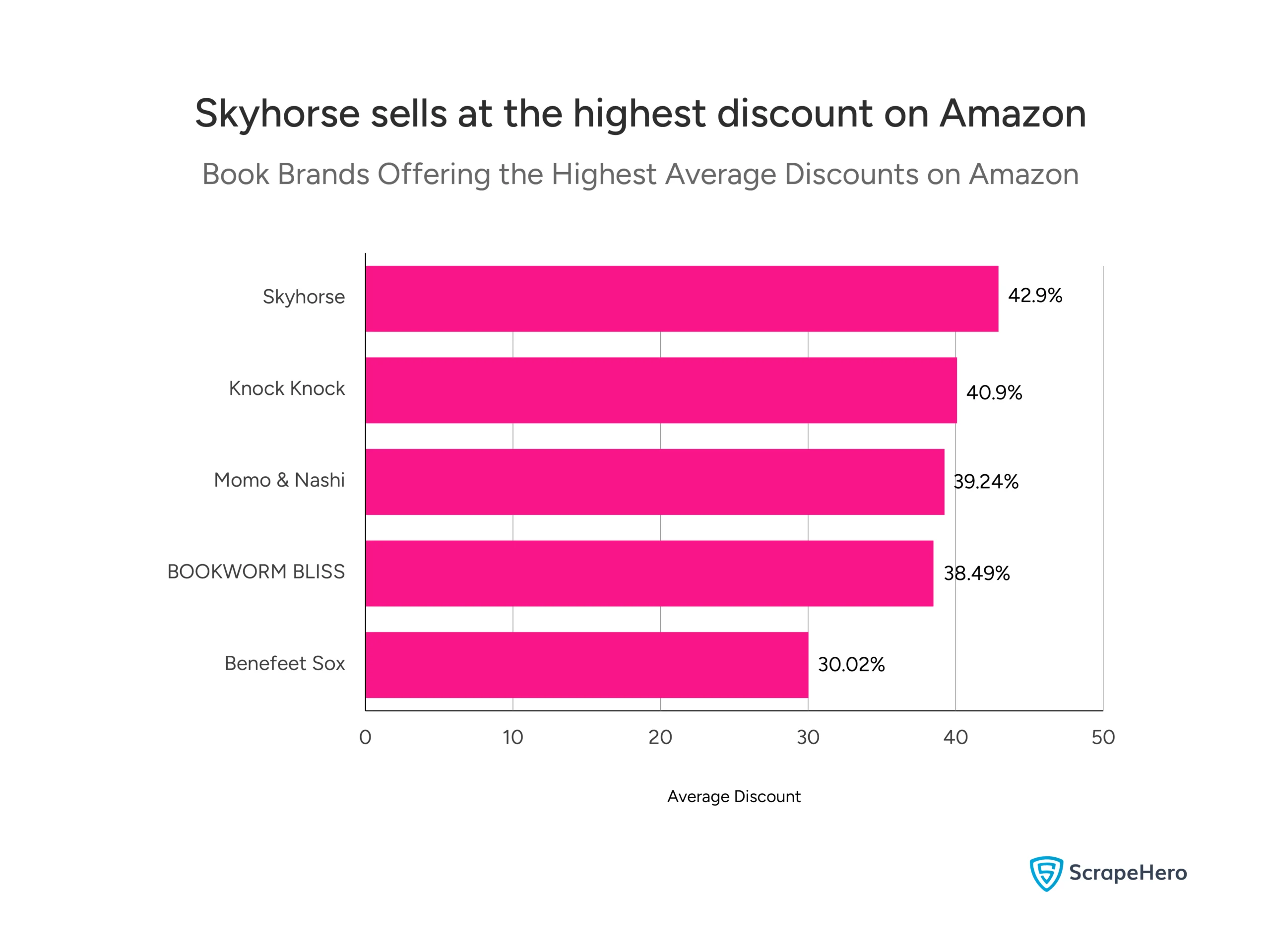 A bar graph shows the brands that sell books on Amazon at the highest discounts. 