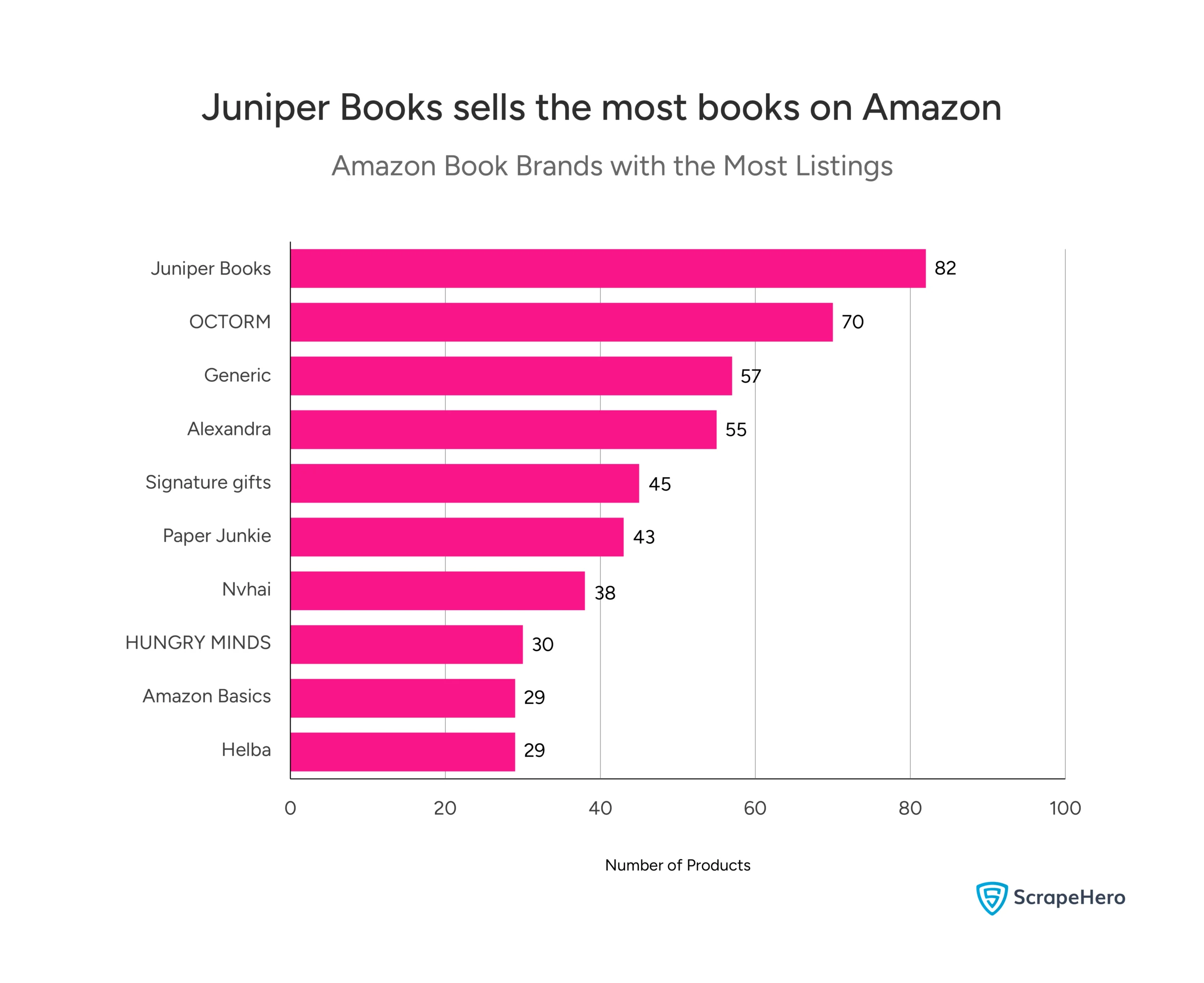 A bar graph listing the brands selling the most books on Amazon.